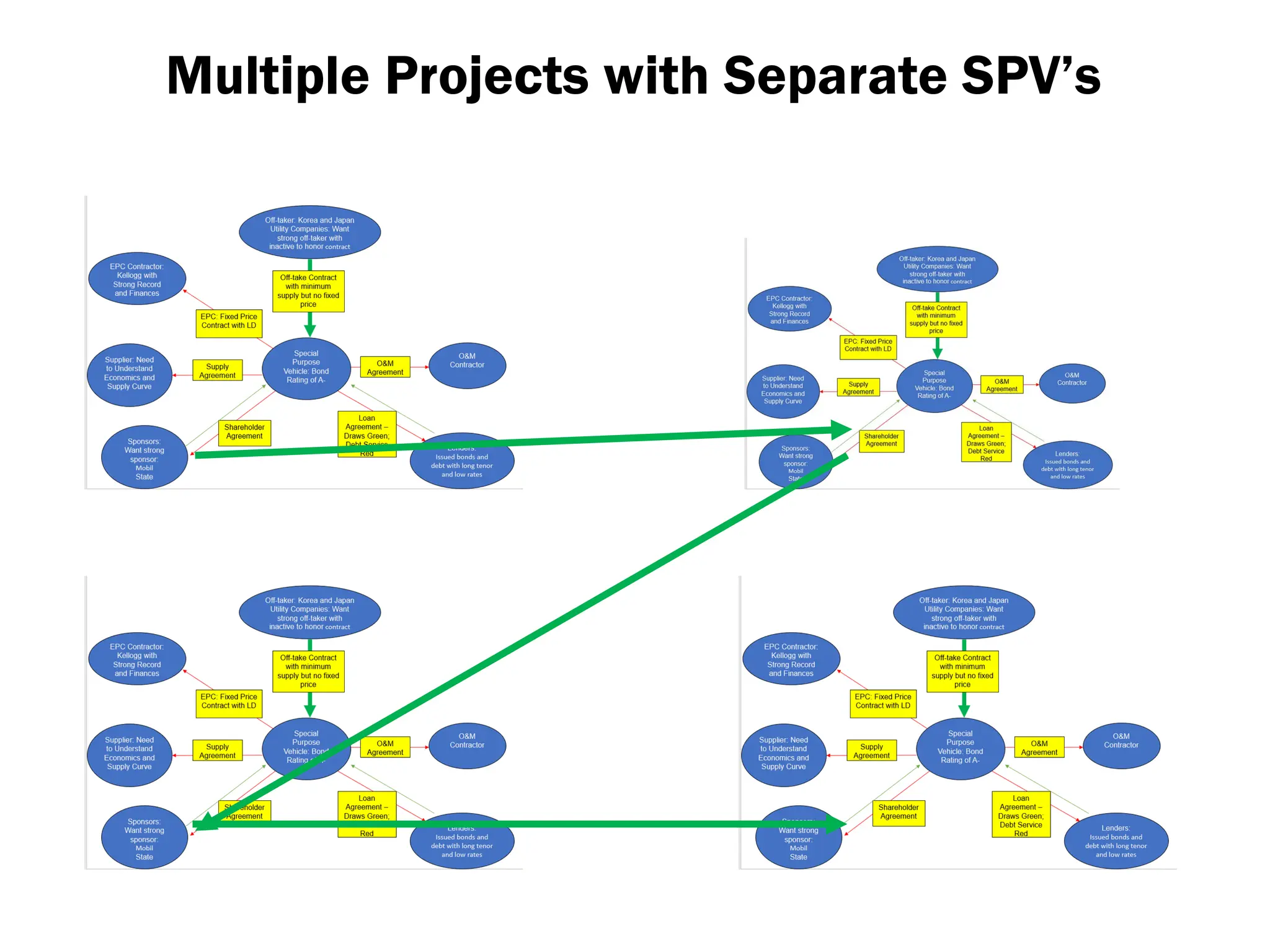 Multiple Projects with Separate SPV’s
 