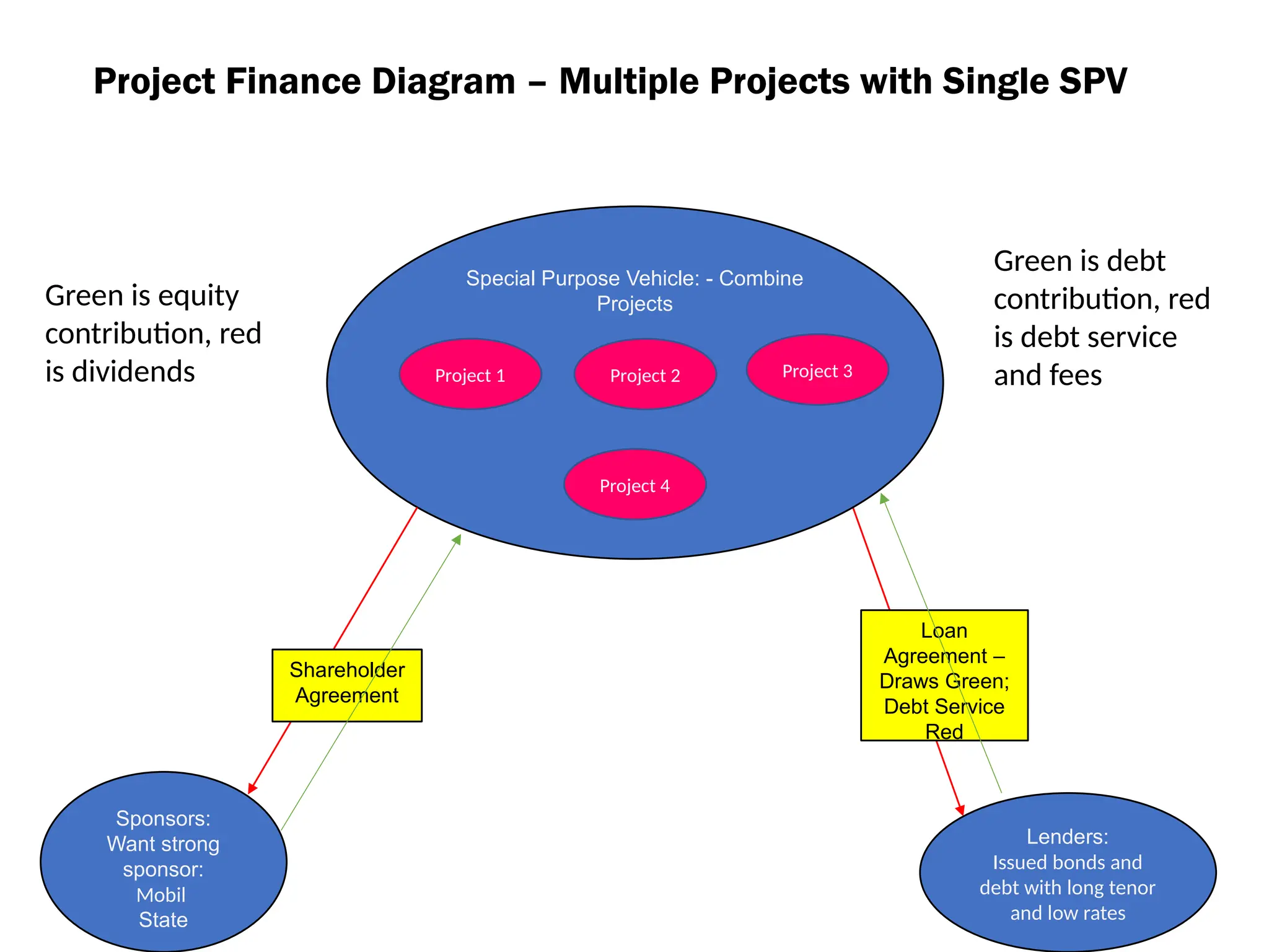 Special Purpose Vehicle: - Combine
Projects
Lenders:
Issued bonds and
debt with long tenor
and low rates
Sponsors:
Want strong
sponsor:
Mobil
State
Loan
Agreement –
Draws Green;
Debt Service
Red
Project Finance Diagram – Multiple Projects with Single SPV
Shareholder
Agreement
Project 1 Project 2 Project 3
Project 4
Green is debt
contribution, red
is debt service
and fees
Green is equity
contribution, red
is dividends
 