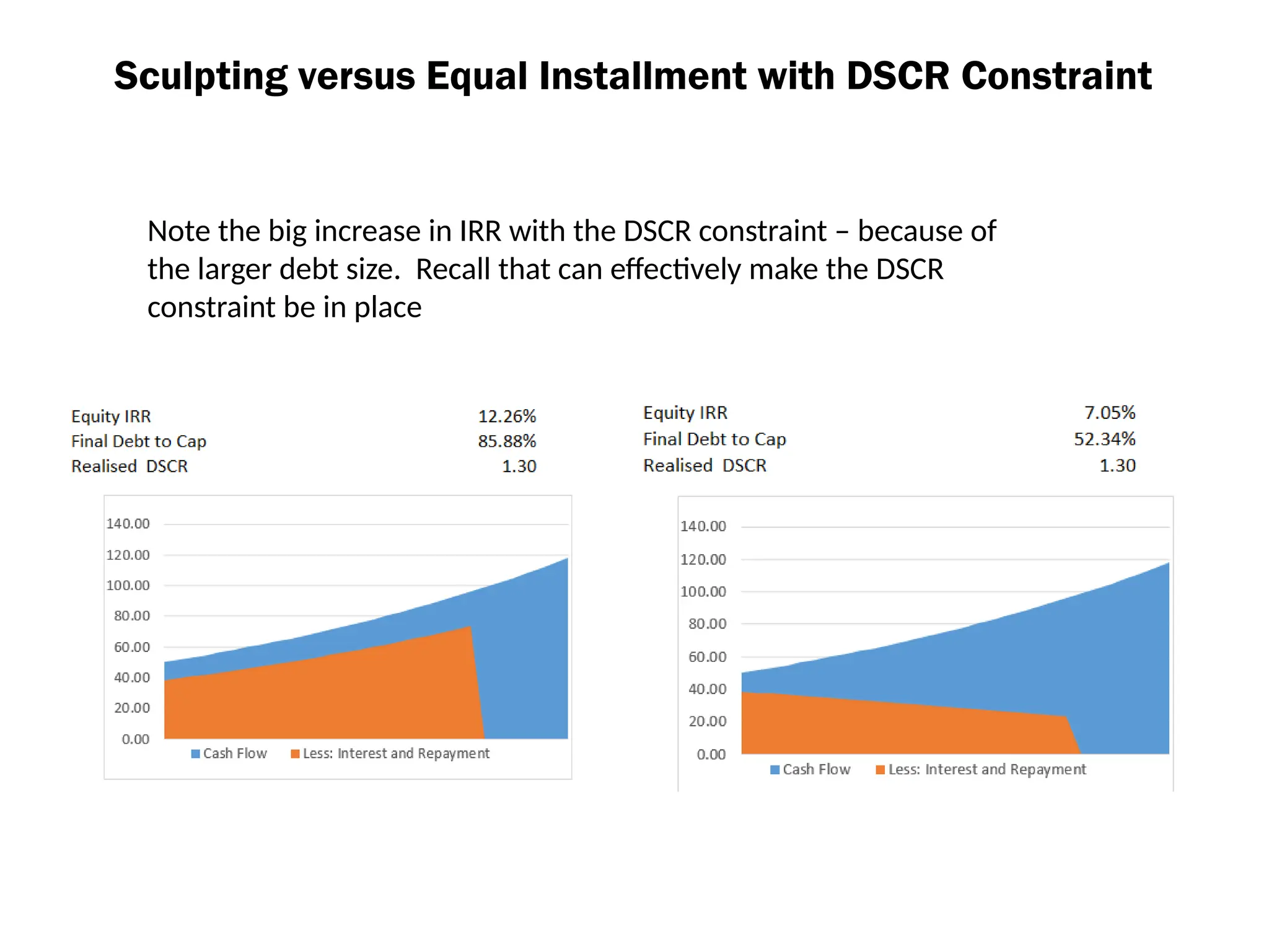 Sculpting versus Equal Installment with DSCR Constraint
Note the big increase in IRR with the DSCR constraint – because of
the larger debt size. Recall that can effectively make the DSCR
constraint be in place
 