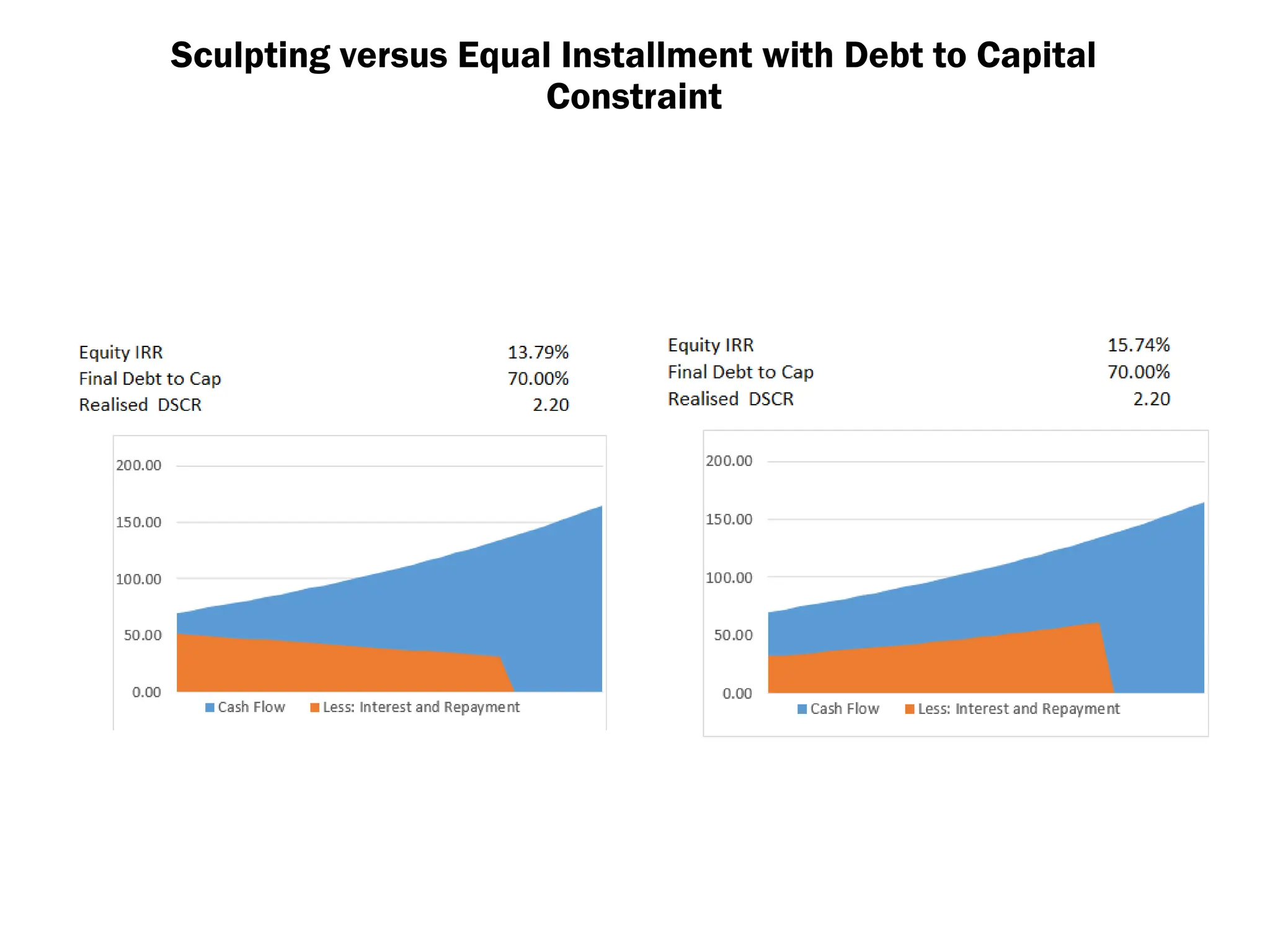 Sculpting versus Equal Installment with Debt to Capital
Constraint
 