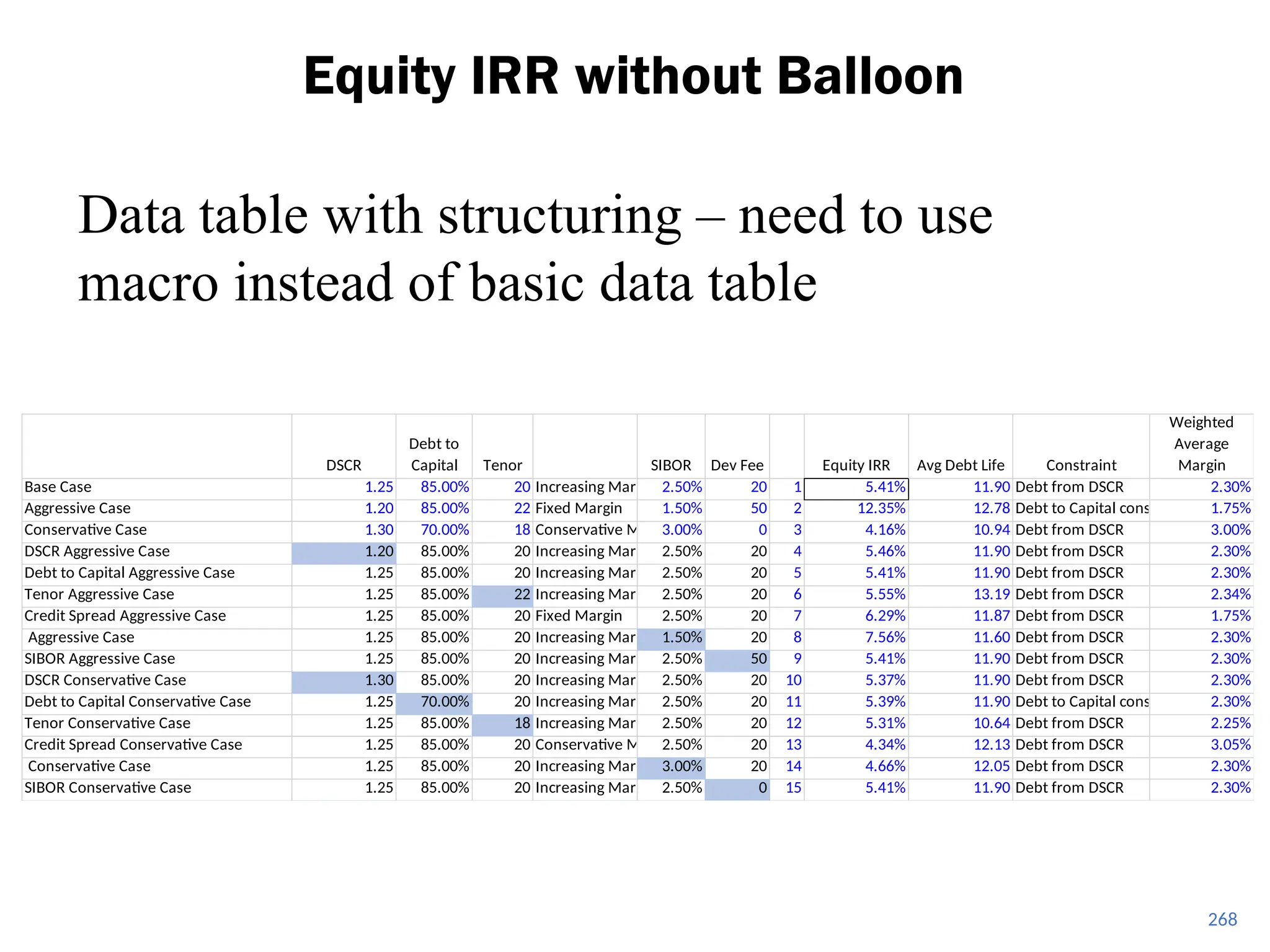 DSCR
Debt to
Capital Tenor SIBOR Dev Fee Equity IRR Avg Debt Life Constraint
Weighted
Average
Margin
Base Case 1.25 85.00% 20 Increasing Marrgin2.50% 20 1 5.41% 11.90 Debt from DSCR 2.30%
Aggressive Case 1.20 85.00% 22 Fixed Margin 1.50% 50 2 12.35% 12.78 Debt to Capital constraint 1.75%
Conservative Case 1.30 70.00% 18 Conservative Margin
3.00% 0 3 4.16% 10.94 Debt from DSCR 3.00%
DSCR Aggressive Case 1.20 85.00% 20 Increasing Marrgin2.50% 20 4 5.46% 11.90 Debt from DSCR 2.30%
Debt to Capital Aggressive Case 1.25 85.00% 20 Increasing Marrgin2.50% 20 5 5.41% 11.90 Debt from DSCR 2.30%
Tenor Aggressive Case 1.25 85.00% 22 Increasing Marrgin2.50% 20 6 5.55% 13.19 Debt from DSCR 2.34%
Credit Spread Aggressive Case 1.25 85.00% 20 Fixed Margin 2.50% 20 7 6.29% 11.87 Debt from DSCR 1.75%
Aggressive Case 1.25 85.00% 20 Increasing Marrgin1.50% 20 8 7.56% 11.60 Debt from DSCR 2.30%
SIBOR Aggressive Case 1.25 85.00% 20 Increasing Marrgin2.50% 50 9 5.41% 11.90 Debt from DSCR 2.30%
DSCR Conservative Case 1.30 85.00% 20 Increasing Marrgin2.50% 20 10 5.37% 11.90 Debt from DSCR 2.30%
Debt to Capital Conservative Case 1.25 70.00% 20 Increasing Marrgin2.50% 20 11 5.39% 11.90 Debt to Capital constraint 2.30%
Tenor Conservative Case 1.25 85.00% 18 Increasing Marrgin2.50% 20 12 5.31% 10.64 Debt from DSCR 2.25%
Credit Spread Conservative Case 1.25 85.00% 20 Conservative Margin
2.50% 20 13 4.34% 12.13 Debt from DSCR 3.05%
Conservative Case 1.25 85.00% 20 Increasing Marrgin3.00% 20 14 4.66% 12.05 Debt from DSCR 2.30%
SIBOR Conservative Case 1.25 85.00% 20 Increasing Marrgin2.50% 0 15 5.41% 11.90 Debt from DSCR 2.30%
Equity IRR without Balloon
268
Data table with structuring – need to use
macro instead of basic data table
 