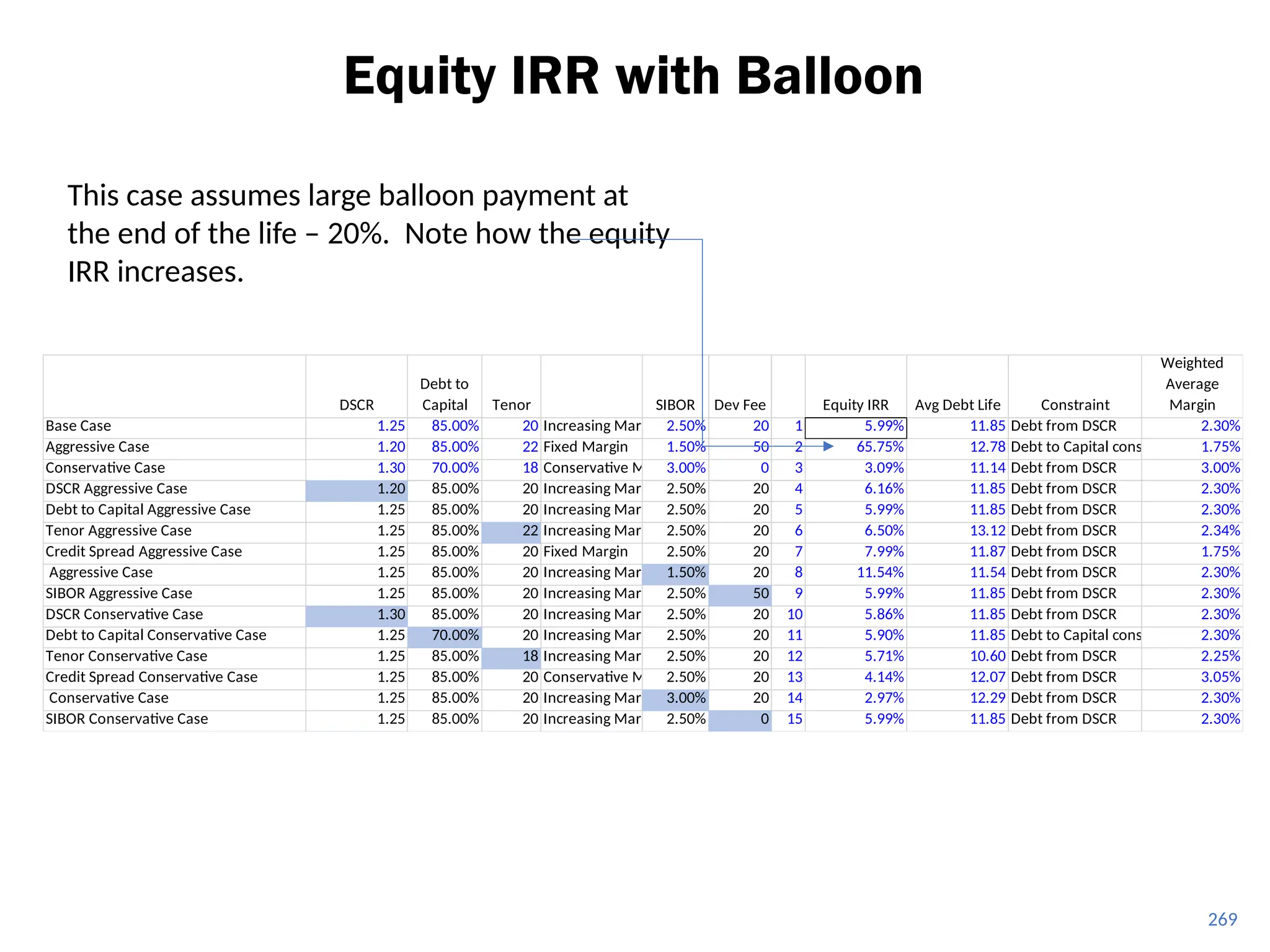 Equity IRR with Balloon
269
DSCR
Debt to
Capital Tenor SIBOR Dev Fee Equity IRR Avg Debt Life Constraint
Weighted
Average
Margin
Base Case 1.25 85.00% 20 Increasing Marrgin2.50% 20 1 5.99% 11.85 Debt from DSCR 2.30%
Aggressive Case 1.20 85.00% 22 Fixed Margin 1.50% 50 2 65.75% 12.78 Debt to Capital constraint 1.75%
Conservative Case 1.30 70.00% 18 Conservative Margin
3.00% 0 3 3.09% 11.14 Debt from DSCR 3.00%
DSCR Aggressive Case 1.20 85.00% 20 Increasing Marrgin2.50% 20 4 6.16% 11.85 Debt from DSCR 2.30%
Debt to Capital Aggressive Case 1.25 85.00% 20 Increasing Marrgin2.50% 20 5 5.99% 11.85 Debt from DSCR 2.30%
Tenor Aggressive Case 1.25 85.00% 22 Increasing Marrgin2.50% 20 6 6.50% 13.12 Debt from DSCR 2.34%
Credit Spread Aggressive Case 1.25 85.00% 20 Fixed Margin 2.50% 20 7 7.99% 11.87 Debt from DSCR 1.75%
Aggressive Case 1.25 85.00% 20 Increasing Marrgin1.50% 20 8 11.54% 11.54 Debt from DSCR 2.30%
SIBOR Aggressive Case 1.25 85.00% 20 Increasing Marrgin2.50% 50 9 5.99% 11.85 Debt from DSCR 2.30%
DSCR Conservative Case 1.30 85.00% 20 Increasing Marrgin2.50% 20 10 5.86% 11.85 Debt from DSCR 2.30%
Debt to Capital Conservative Case 1.25 70.00% 20 Increasing Marrgin2.50% 20 11 5.90% 11.85 Debt to Capital constraint 2.30%
Tenor Conservative Case 1.25 85.00% 18 Increasing Marrgin2.50% 20 12 5.71% 10.60 Debt from DSCR 2.25%
Credit Spread Conservative Case 1.25 85.00% 20 Conservative Margin
2.50% 20 13 4.14% 12.07 Debt from DSCR 3.05%
Conservative Case 1.25 85.00% 20 Increasing Marrgin3.00% 20 14 2.97% 12.29 Debt from DSCR 2.30%
SIBOR Conservative Case 1.25 85.00% 20 Increasing Marrgin2.50% 0 15 5.99% 11.85 Debt from DSCR 2.30%
This case assumes large balloon payment at
the end of the life – 20%. Note how the equity
IRR increases.
 