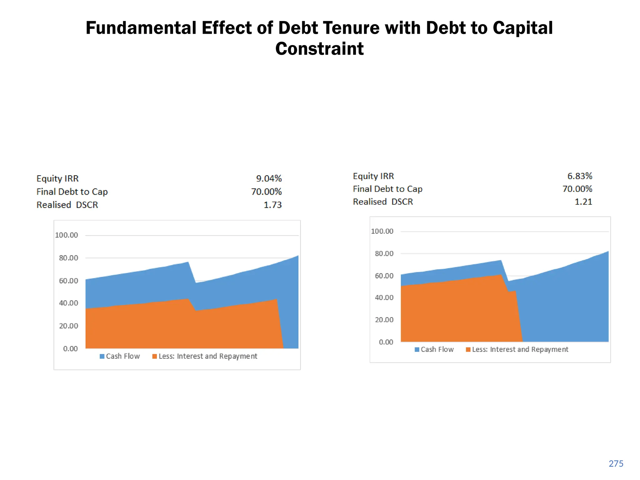 Fundamental Effect of Debt Tenure with Debt to Capital
Constraint
275
 