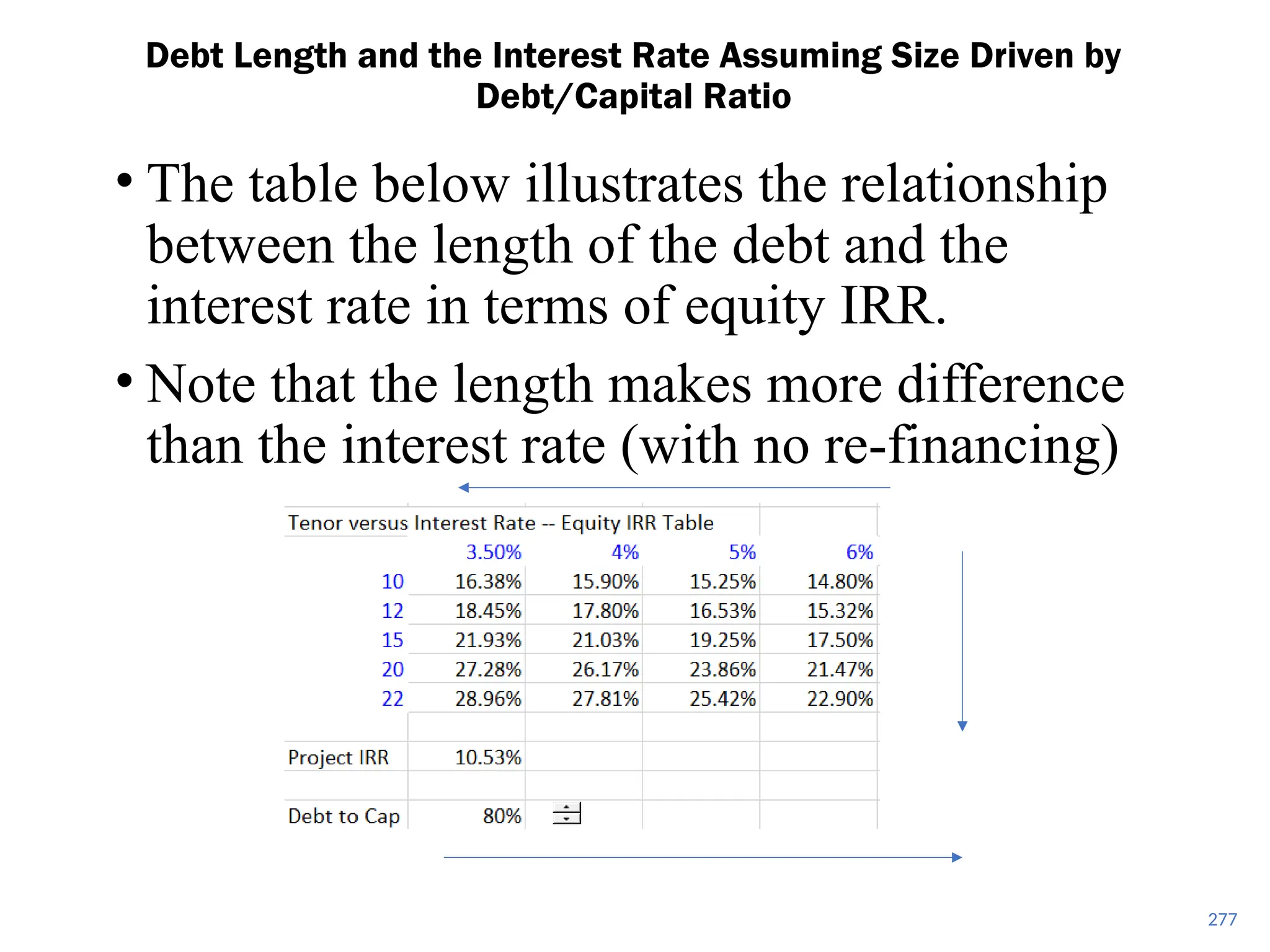• The table below illustrates the relationship
between the length of the debt and the
interest rate in terms of equity IRR.
• Note that the length makes more difference
than the interest rate (with no re-financing)
Debt Length and the Interest Rate Assuming Size Driven by
Debt/Capital Ratio
277
 