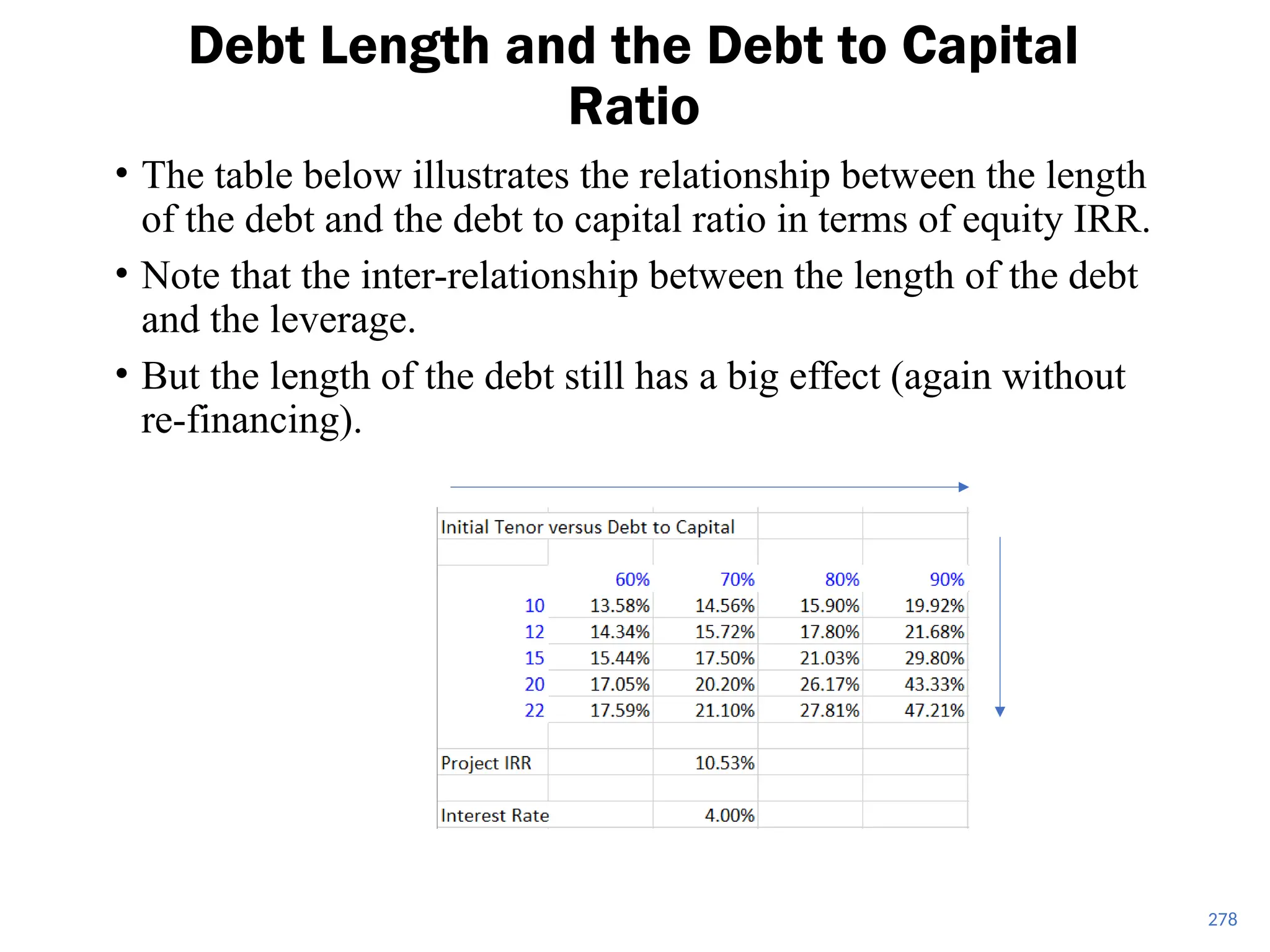 • The table below illustrates the relationship between the length
of the debt and the debt to capital ratio in terms of equity IRR.
• Note that the inter-relationship between the length of the debt
and the leverage.
• But the length of the debt still has a big effect (again without
re-financing).
Debt Length and the Debt to Capital
Ratio
278
 