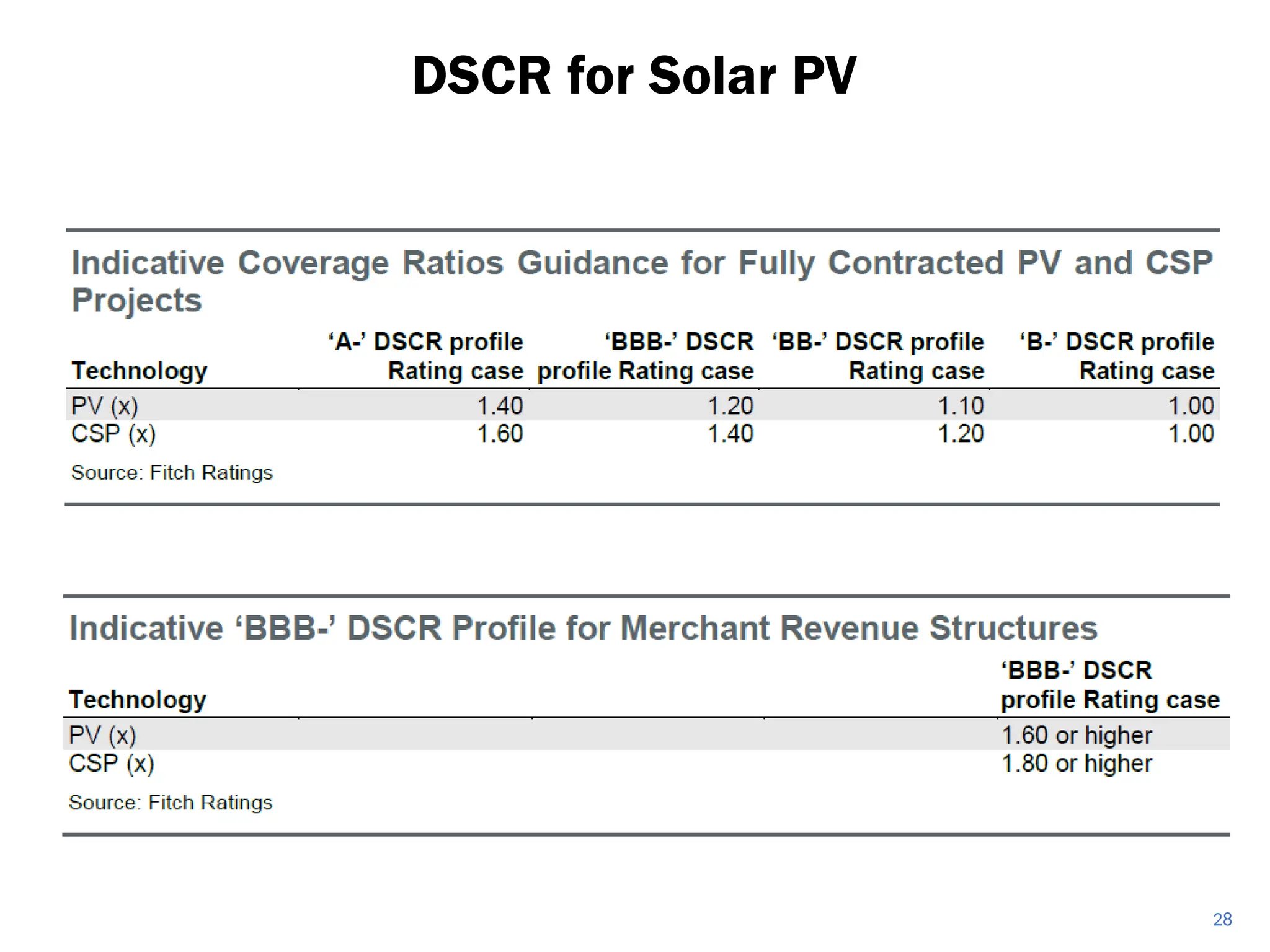 DSCR for Solar PV
28
 