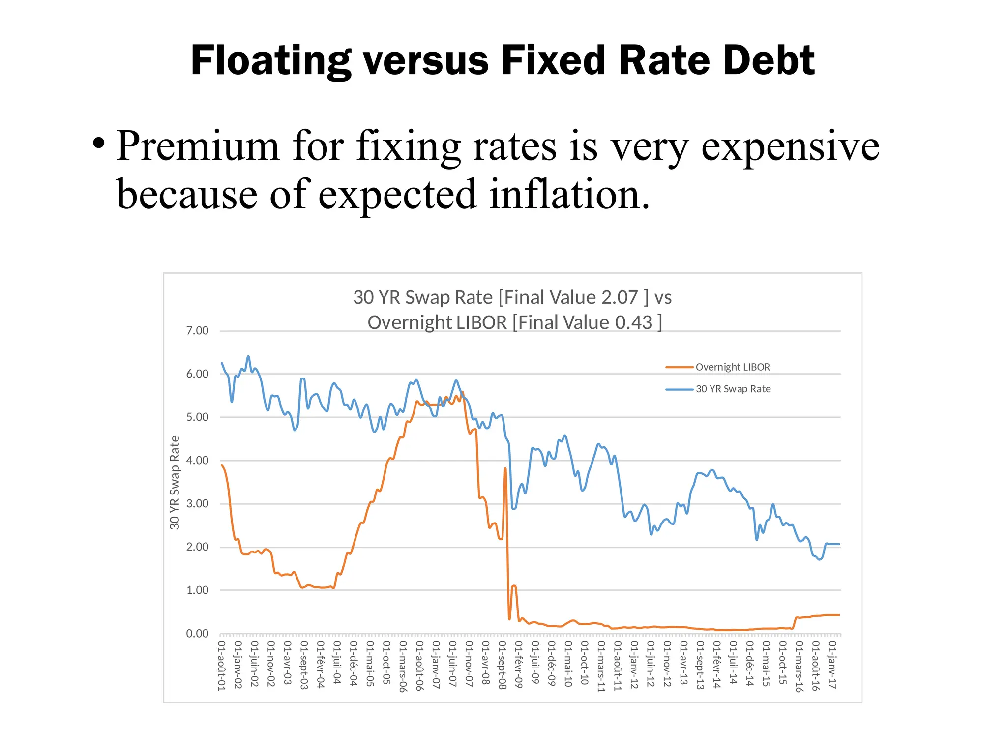 • Premium for fixing rates is very expensive
because of expected inflation.
Floating versus Fixed Rate Debt
0.00
1.00
2.00
3.00
4.00
5.00
6.00
7.00
01-août-01
01-janv-02
01-juin-02
01-nov-02
01-avr-03
01-sept-03
01-févr-04
01-juil-04
01-déc-04
01-mai-05
01-oct-05
01-mars-06
01-août-06
01-janv-07
01-juin-07
01-nov-07
01-avr-08
01-sept-08
01-févr-09
01-juil-09
01-déc-09
01-mai-10
01-oct-10
01-mars-11
01-août-11
01-janv-12
01-juin-12
01-nov-12
01-avr-13
01-sept-13
01-févr-14
01-juil-14
01-déc-14
01-mai-15
01-oct-15
01-mars-16
01-août-16
01-janv-17
30
YR
Swap
Rate
30 YR Swap Rate [Final Value 2.07 ] vs
Overnight LIBOR [Final Value 0.43 ]
Overnight LIBOR
30 YR Swap Rate
 