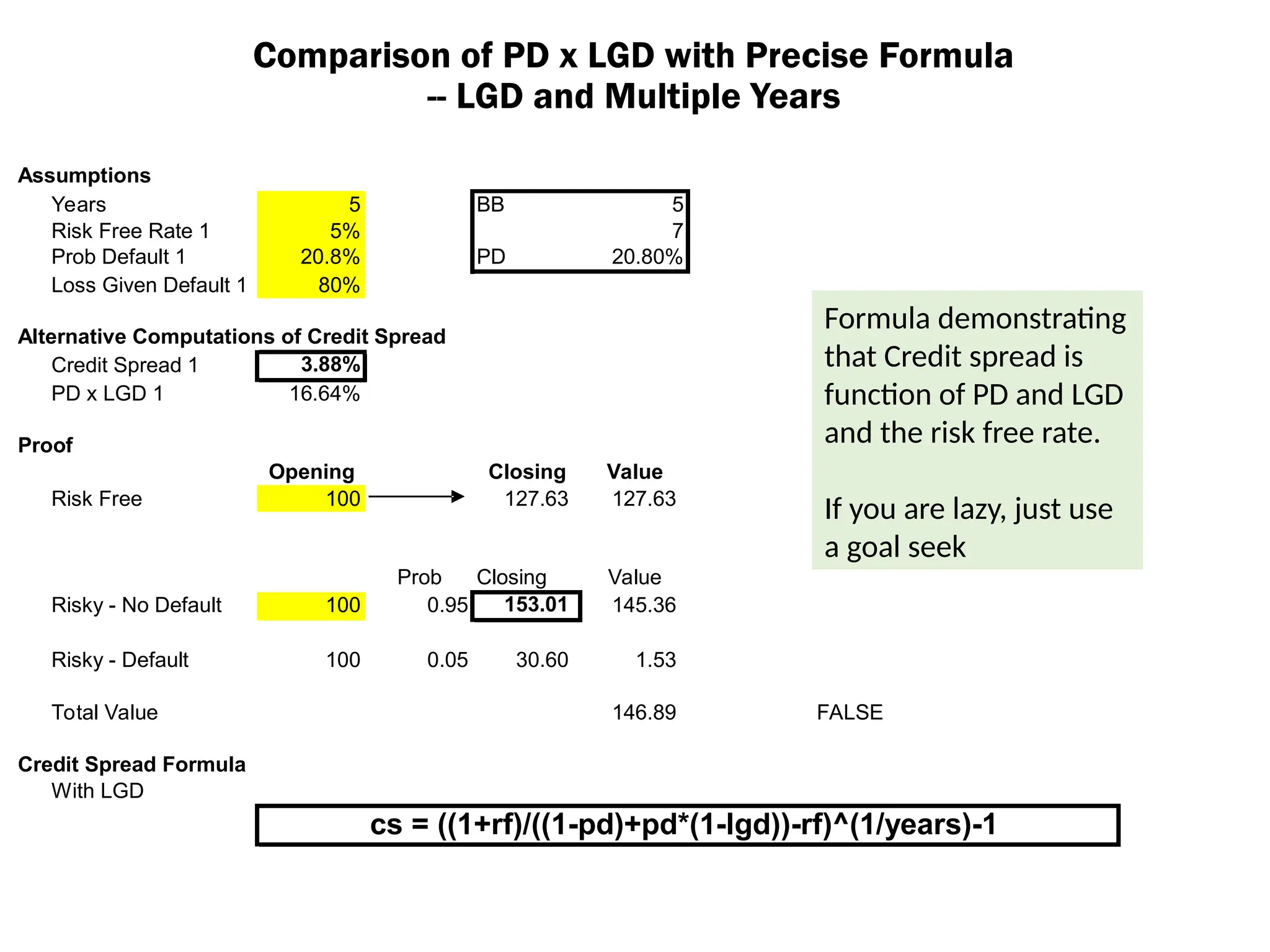 Comparison of PD x LGD with Precise Formula
-- LGD and Multiple Years
Assumptions
Years 5 BB 5
Risk Free Rate 1 5% 7
Prob Default 1 20.8% PD 20.80%
Loss Given Default 1 80%
Alternative Computations of Credit Spread
Credit Spread 1 3.88%
PD x LGD 1 16.64%
Proof
Opening Closing Value
Risk Free 100 127.63 127.63
Prob Closing Value
Risky - No Default 100 0.95 153.01 145.36
Risky - Default 100 0.05 30.60 1.53
Total Value 146.89 FALSE
Credit Spread Formula
With LGD
cs = ((1+rf)/((1-pd)+pd*(1-lgd))-rf)^(1/years)-1
Formula demonstrating
that Credit spread is
function of PD and LGD
and the risk free rate.
If you are lazy, just use
a goal seek
 