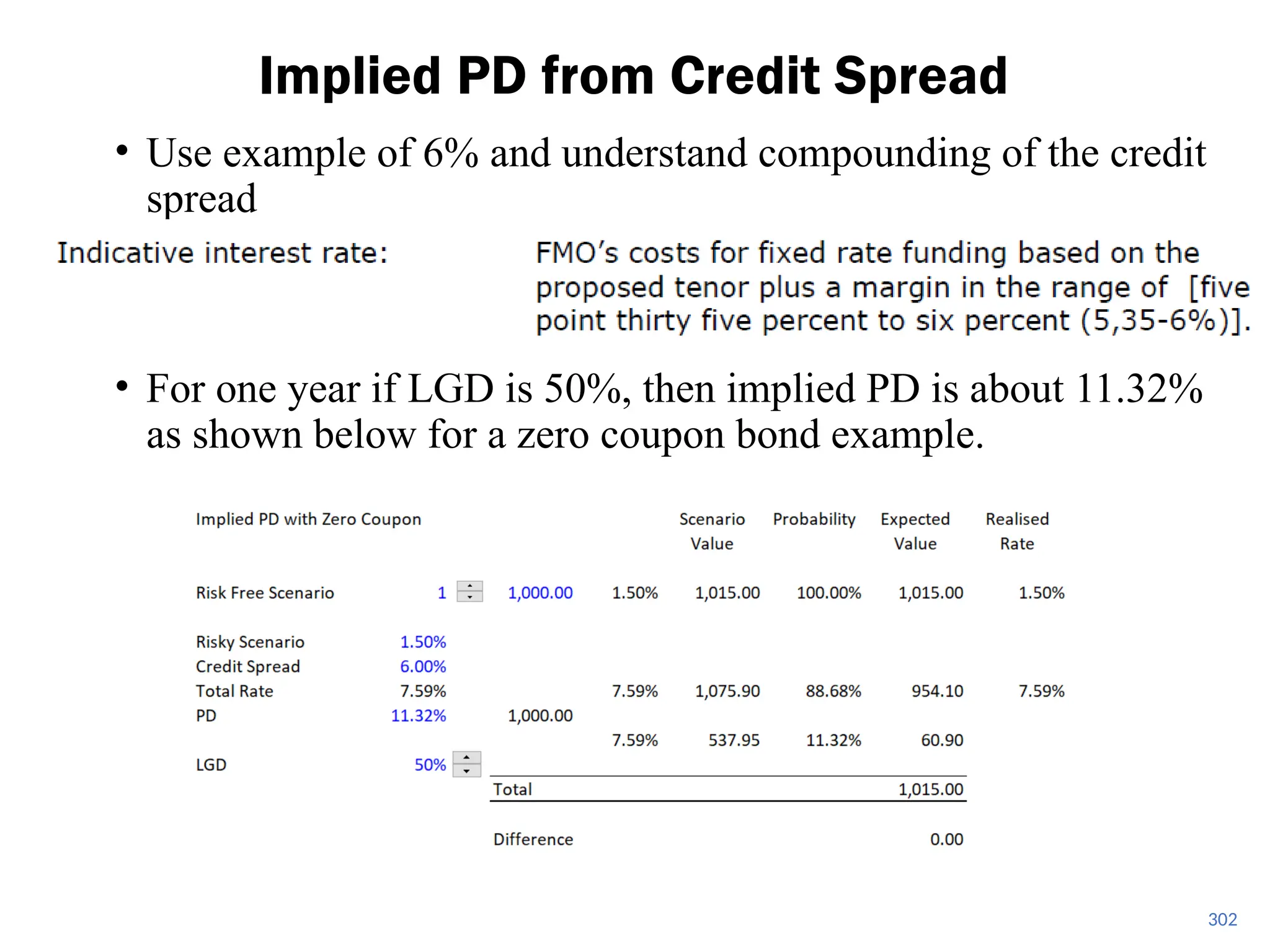 • Use example of 6% and understand compounding of the credit
spread
• For one year if LGD is 50%, then implied PD is about 11.32%
as shown below for a zero coupon bond example.
Implied PD from Credit Spread
302
 