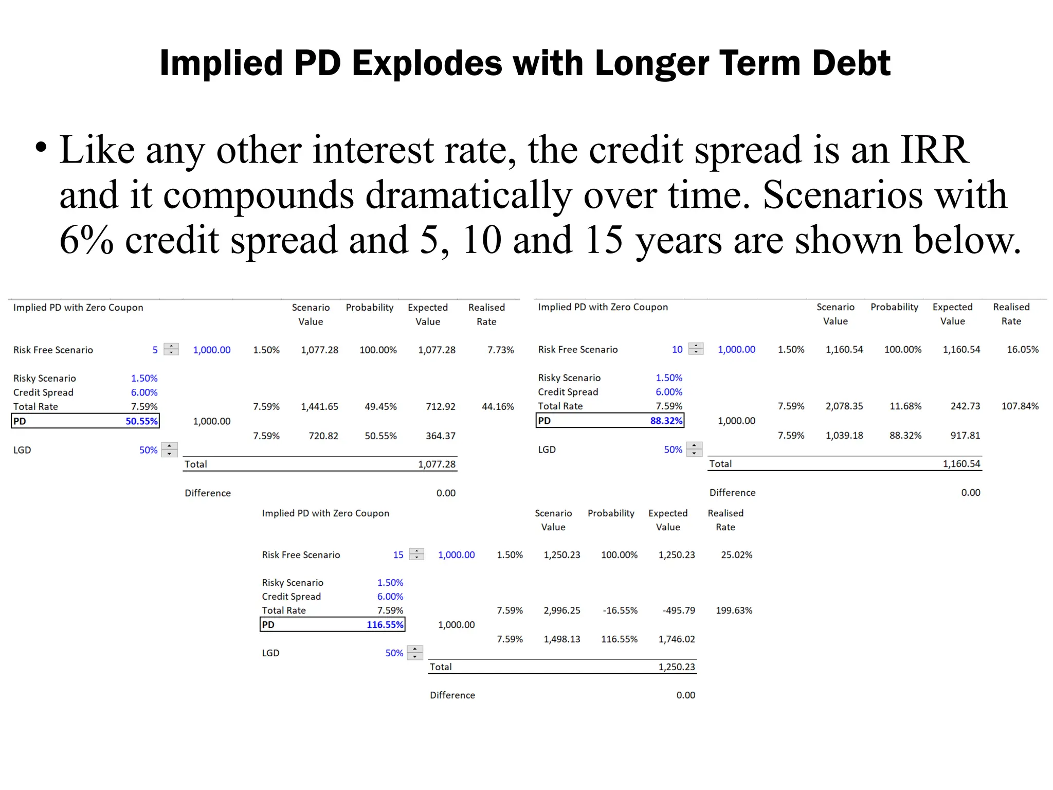 • Like any other interest rate, the credit spread is an IRR
and it compounds dramatically over time. Scenarios with
6% credit spread and 5, 10 and 15 years are shown below.
Implied PD Explodes with Longer Term Debt
 