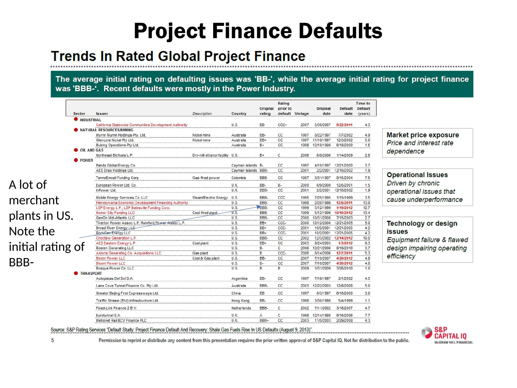 Project Finance Defaults
A lot of
merchant
plants in US.
Note the
initial rating of
BBB-
 