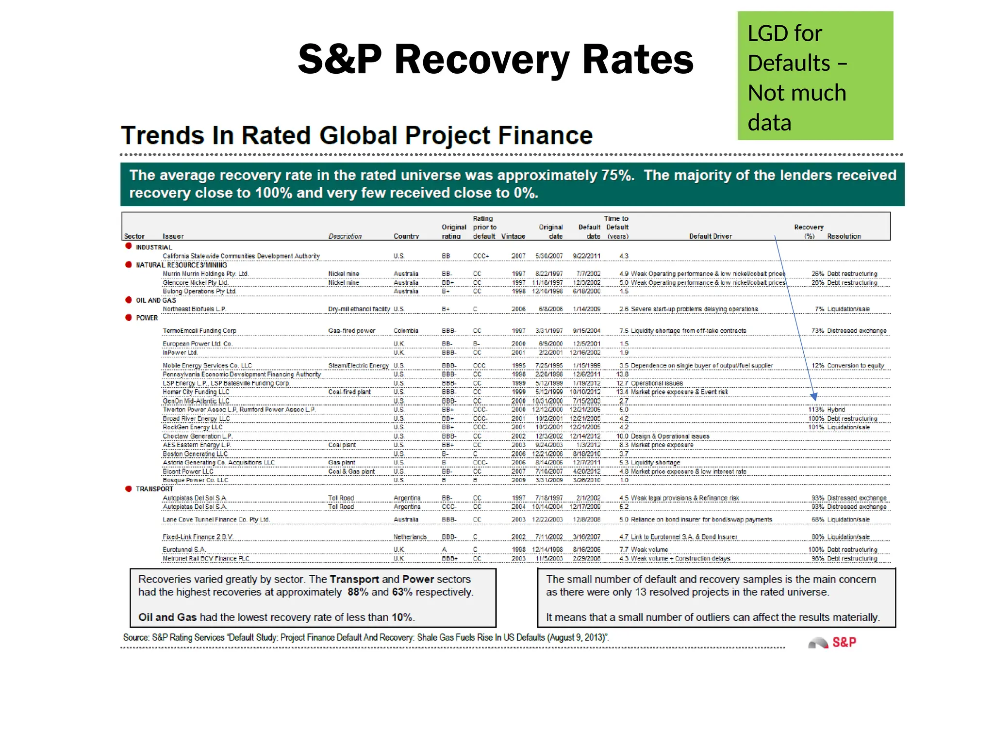 S&P Recovery Rates
LGD for
Defaults –
Not much
data
 