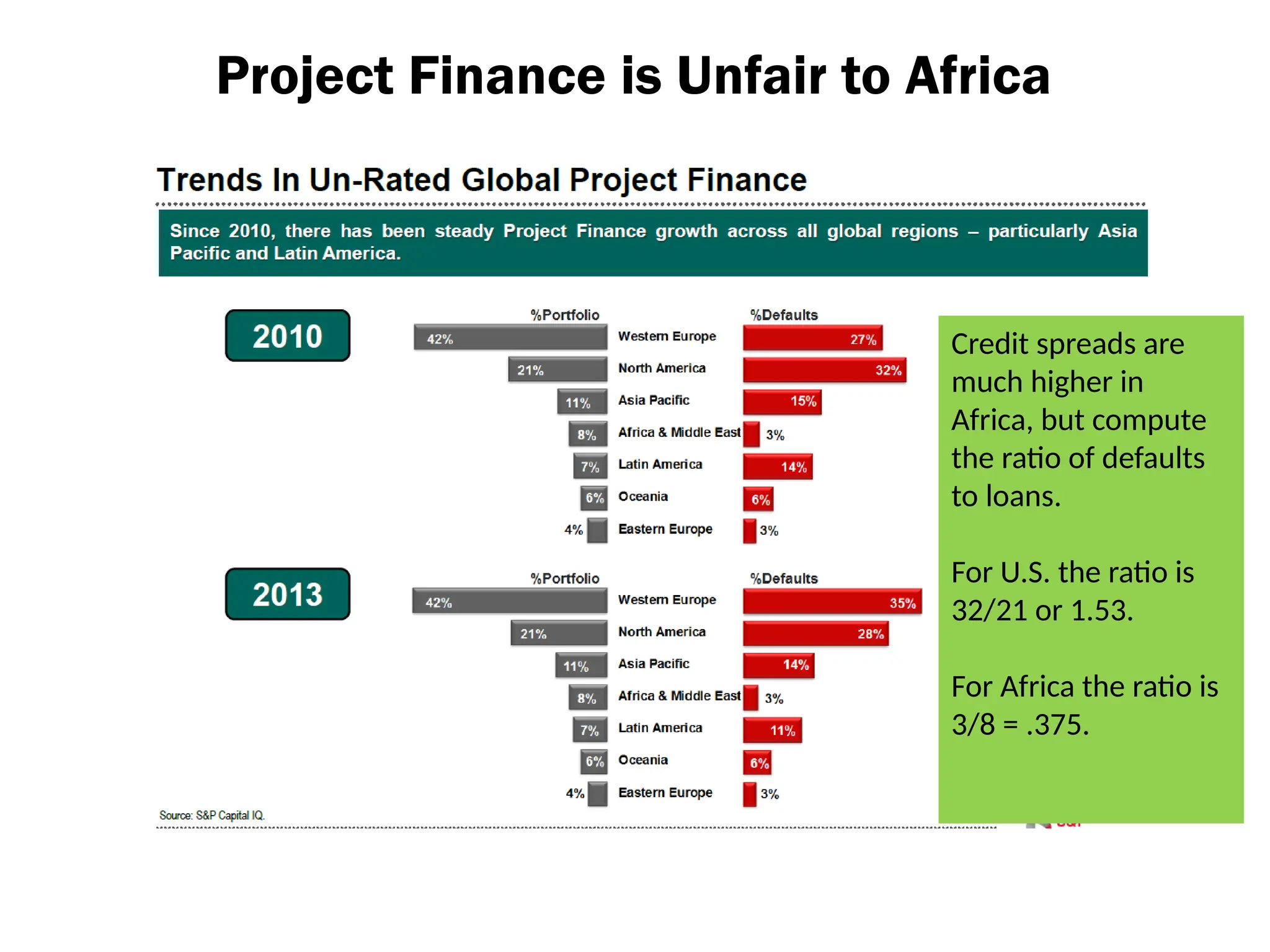 Project Finance is Unfair to Africa
Credit spreads are
much higher in
Africa, but compute
the ratio of defaults
to loans.
For U.S. the ratio is
32/21 or 1.53.
For Africa the ratio is
3/8 = .375.
 