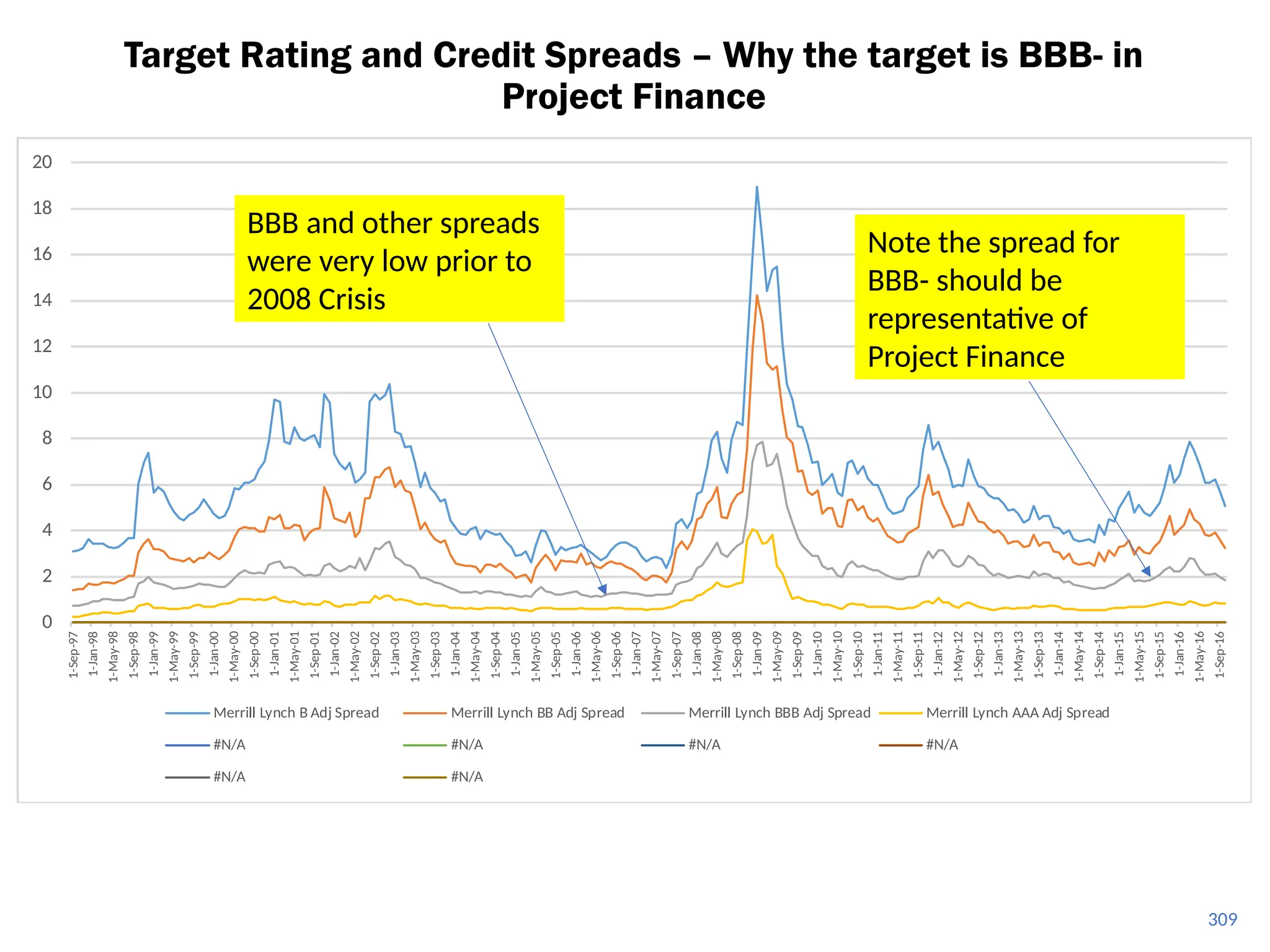309
0
2
4
6
8
10
12
14
16
18
20
1-Sep-97
1-Jan-98
1-May-98
1-Sep-98
1-Jan-99
1-May-99
1-Sep-99
1-Jan-00
1-May-00
1-Sep-00
1-Jan-01
1-May-01
1-Sep-01
1-Jan-02
1-May-02
1-Sep-02
1-Jan-03
1-May-03
1-Sep-03
1-Jan-04
1-May-04
1-Sep-04
1-Jan-05
1-May-05
1-Sep-05
1-Jan-06
1-May-06
1-Sep-06
1-Jan-07
1-May-07
1-Sep-07
1-Jan-08
1-May-08
1-Sep-08
1-Jan-09
1-May-09
1-Sep-09
1-Jan-10
1-May-10
1-Sep-10
1-Jan-11
1-May-11
1-Sep-11
1-Jan-12
1-May-12
1-Sep-12
1-Jan-13
1-May-13
1-Sep-13
1-Jan-14
1-May-14
1-Sep-14
1-Jan-15
1-May-15
1-Sep-15
1-Jan-16
1-May-16
1-Sep-16
Merrill Lynch B Adj Spread Merrill Lynch BB Adj Spread Merrill Lynch BBB Adj Spread Merrill Lynch AAA Adj Spread
#N/A #N/A #N/A #N/A
#N/A #N/A
Target Rating and Credit Spreads – Why the target is BBB- in
Project Finance
Note the spread for
BBB- should be
representative of
Project Finance
BBB and other spreads
were very low prior to
2008 Crisis
 