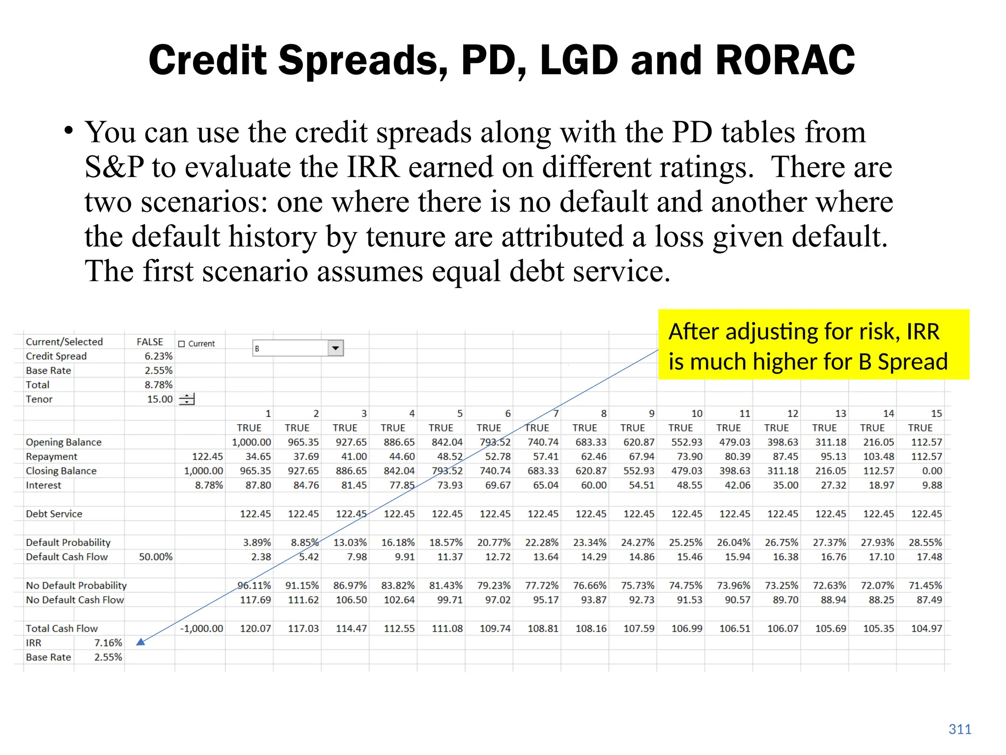 • You can use the credit spreads along with the PD tables from
S&P to evaluate the IRR earned on different ratings. There are
two scenarios: one where there is no default and another where
the default history by tenure are attributed a loss given default.
The first scenario assumes equal debt service.
Credit Spreads, PD, LGD and RORAC
311
After adjusting for risk, IRR
is much higher for B Spread
 