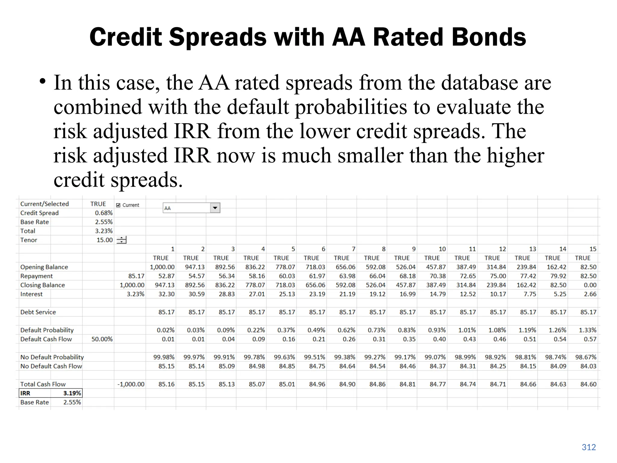 • In this case, the AA rated spreads from the database are
combined with the default probabilities to evaluate the
risk adjusted IRR from the lower credit spreads. The
risk adjusted IRR now is much smaller than the higher
credit spreads.
Credit Spreads with AA Rated Bonds
312
 