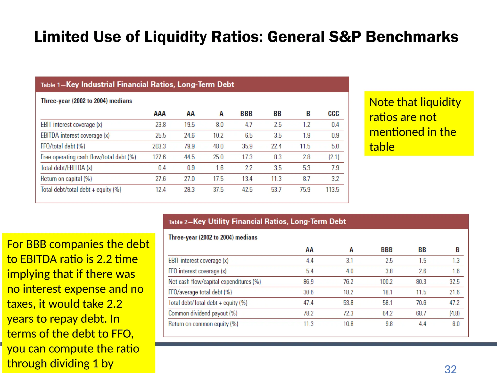 Limited Use of Liquidity Ratios: General S&P Benchmarks
Note that liquidity
ratios are not
mentioned in the
table
For BBB companies the debt
to EBITDA ratio is 2.2 time
implying that if there was
no interest expense and no
taxes, it would take 2.2
years to repay debt. In
terms of the debt to FFO,
you can compute the ratio
through dividing 1 by
 