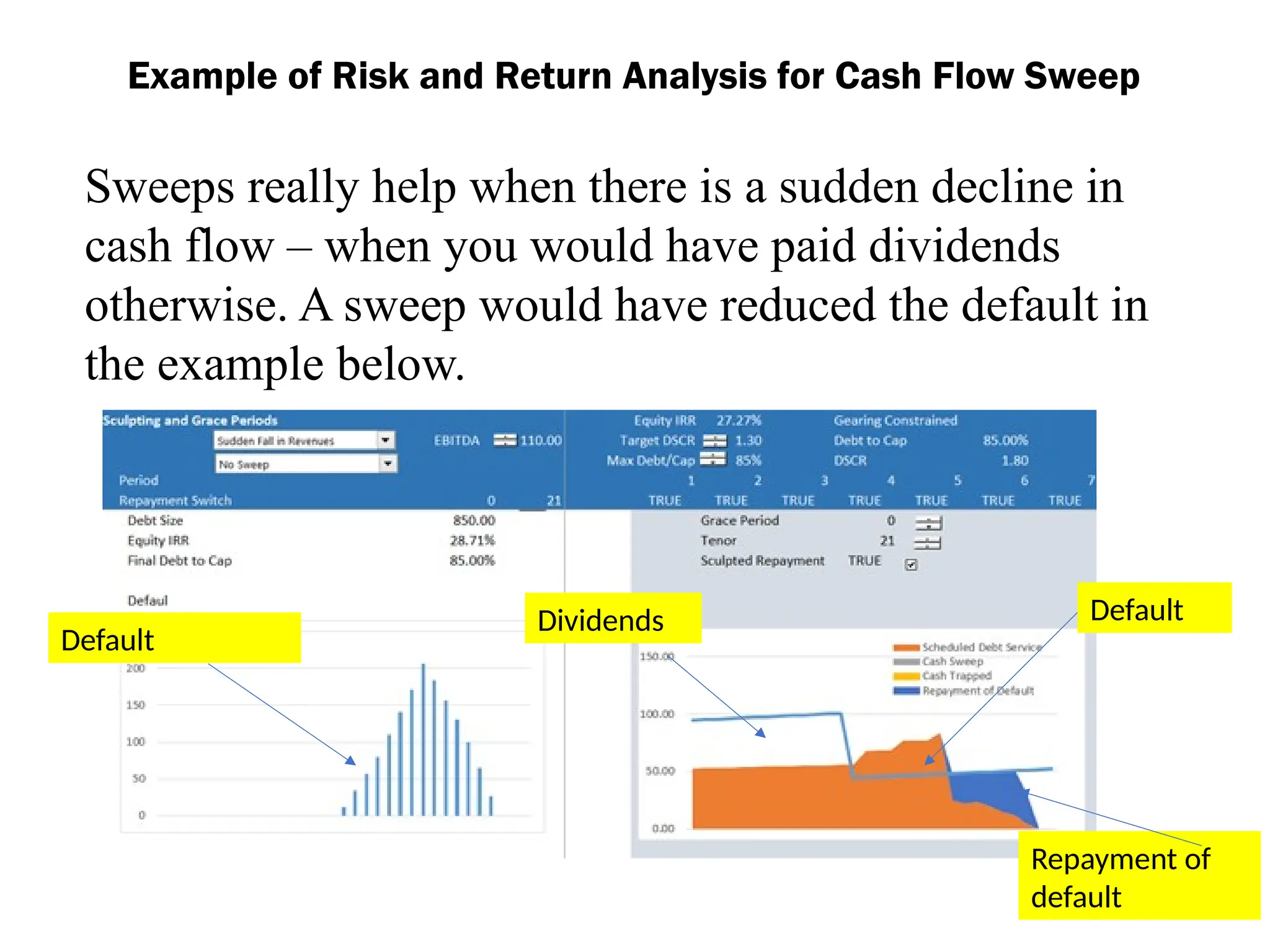 Example of Risk and Return Analysis for Cash Flow Sweep
Sweeps really help when there is a sudden decline in
cash flow – when you would have paid dividends
otherwise. A sweep would have reduced the default in
the example below.
Dividends
Default
Default
Repayment of
default
 