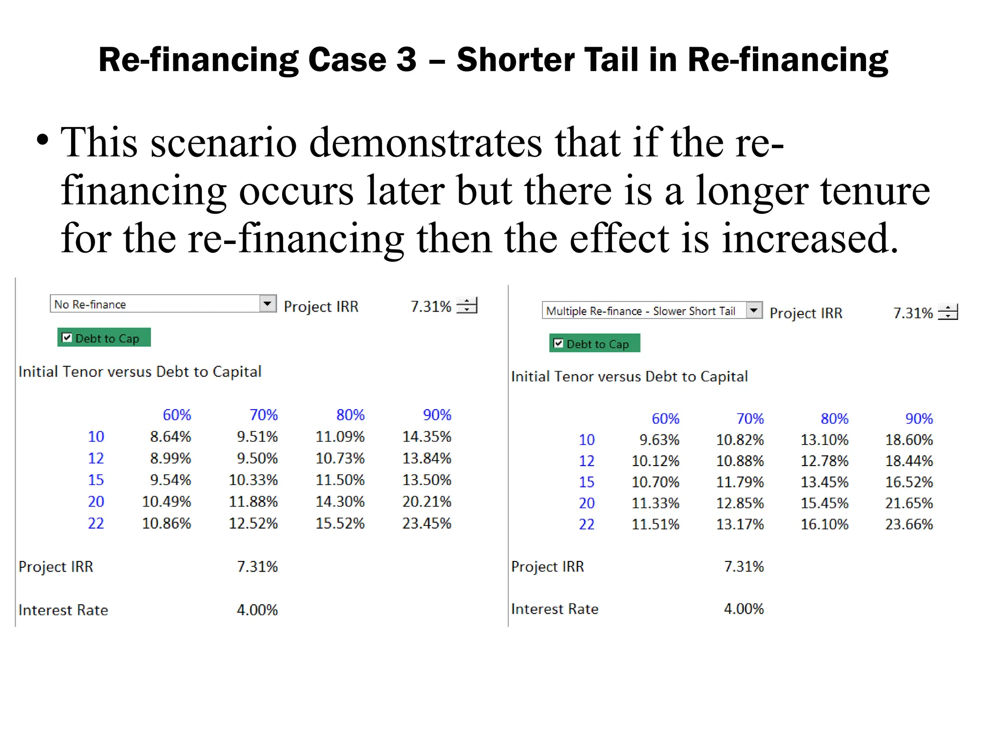 • This scenario demonstrates that if the re-
financing occurs later but there is a longer tenure
for the re-financing then the effect is increased.
Re-financing Case 3 – Shorter Tail in Re-financing
 