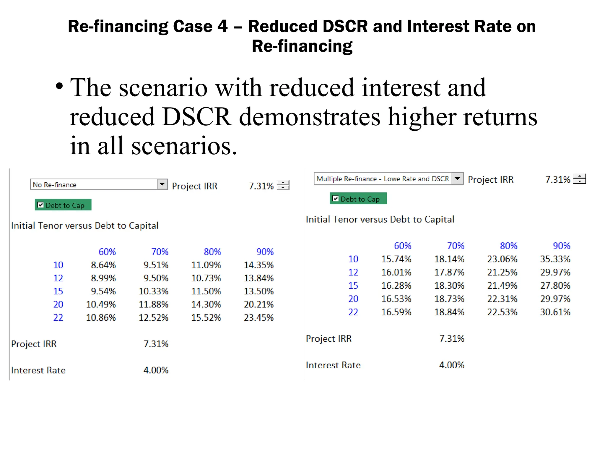 • The scenario with reduced interest and
reduced DSCR demonstrates higher returns
in all scenarios.
Re-financing Case 4 – Reduced DSCR and Interest Rate on
Re-financing
 