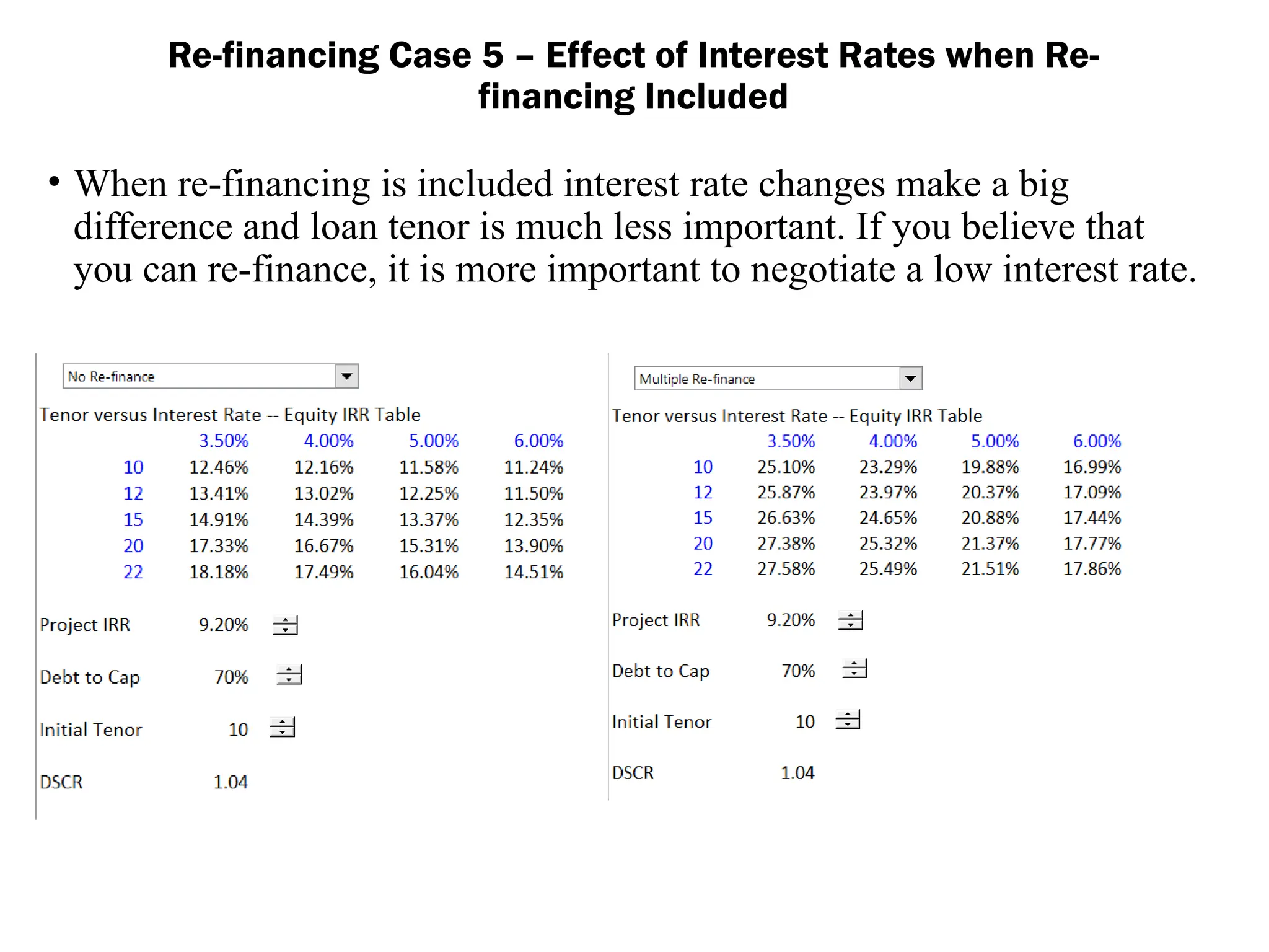 • When re-financing is included interest rate changes make a big
difference and loan tenor is much less important. If you believe that
you can re-finance, it is more important to negotiate a low interest rate.
Re-financing Case 5 – Effect of Interest Rates when Re-
financing Included
 