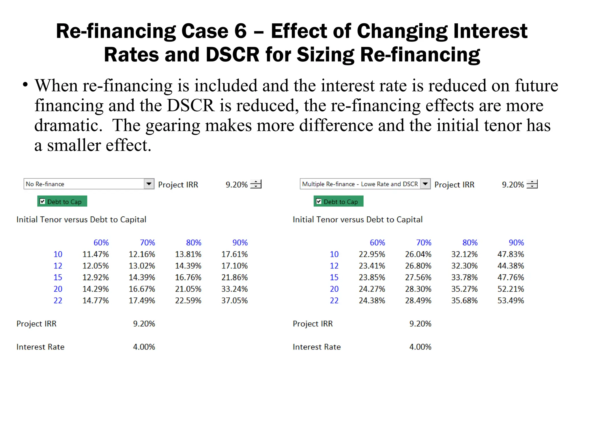 • When re-financing is included and the interest rate is reduced on future
financing and the DSCR is reduced, the re-financing effects are more
dramatic. The gearing makes more difference and the initial tenor has
a smaller effect.
Re-financing Case 6 – Effect of Changing Interest
Rates and DSCR for Sizing Re-financing
 