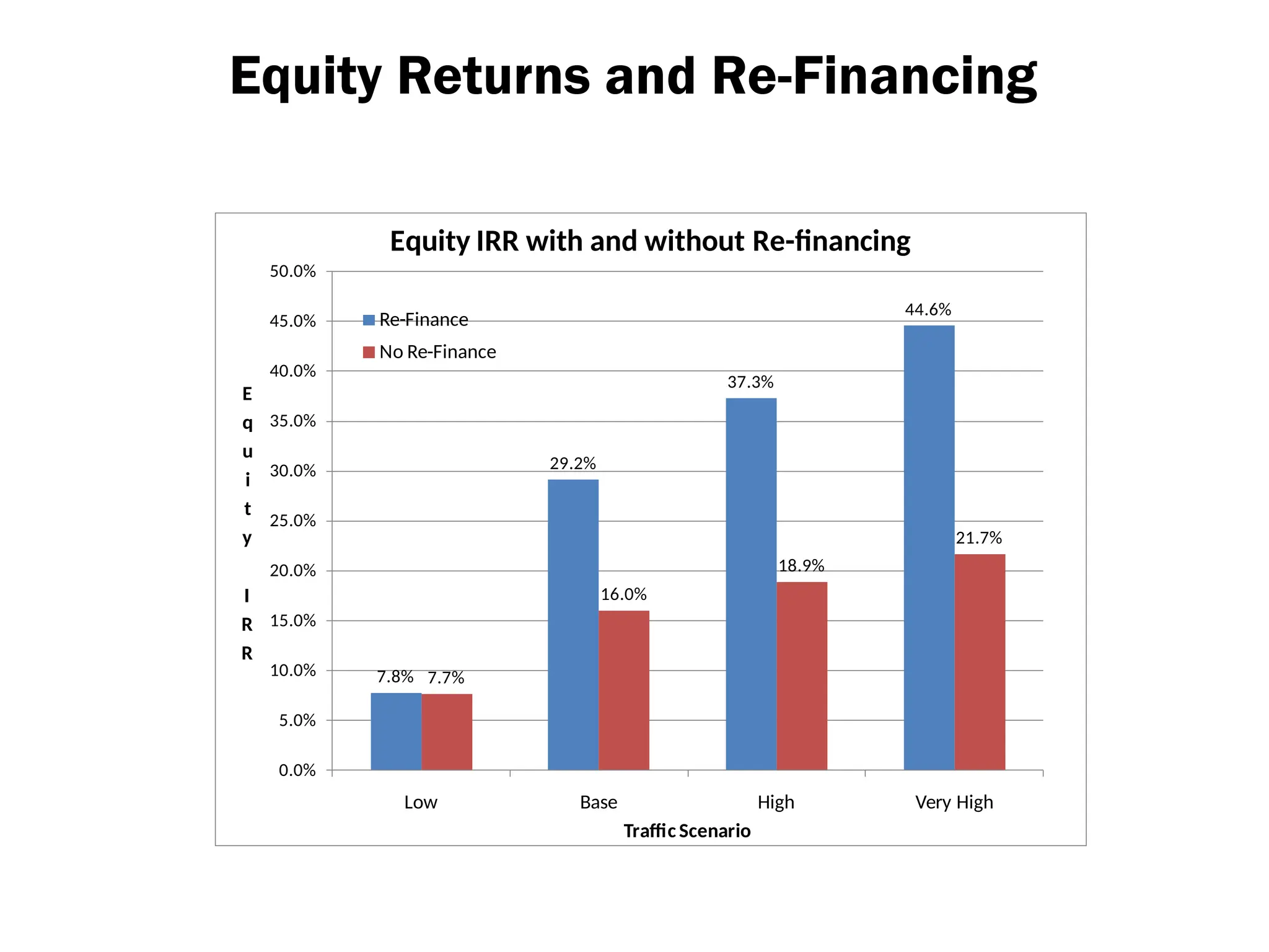 Equity Returns and Re-Financing
7.8%
29.2%
37.3%
44.6%
7.7%
16.0%
18.9%
21.7%
0.0%
5.0%
10.0%
15.0%
20.0%
25.0%
30.0%
35.0%
40.0%
45.0%
50.0%
Low Base High Very High
E
q
u
i
t
y
I
R
R
Traffic Scenario
Equity IRR with and without Re-financing
Re-Finance
No Re-Finance
 