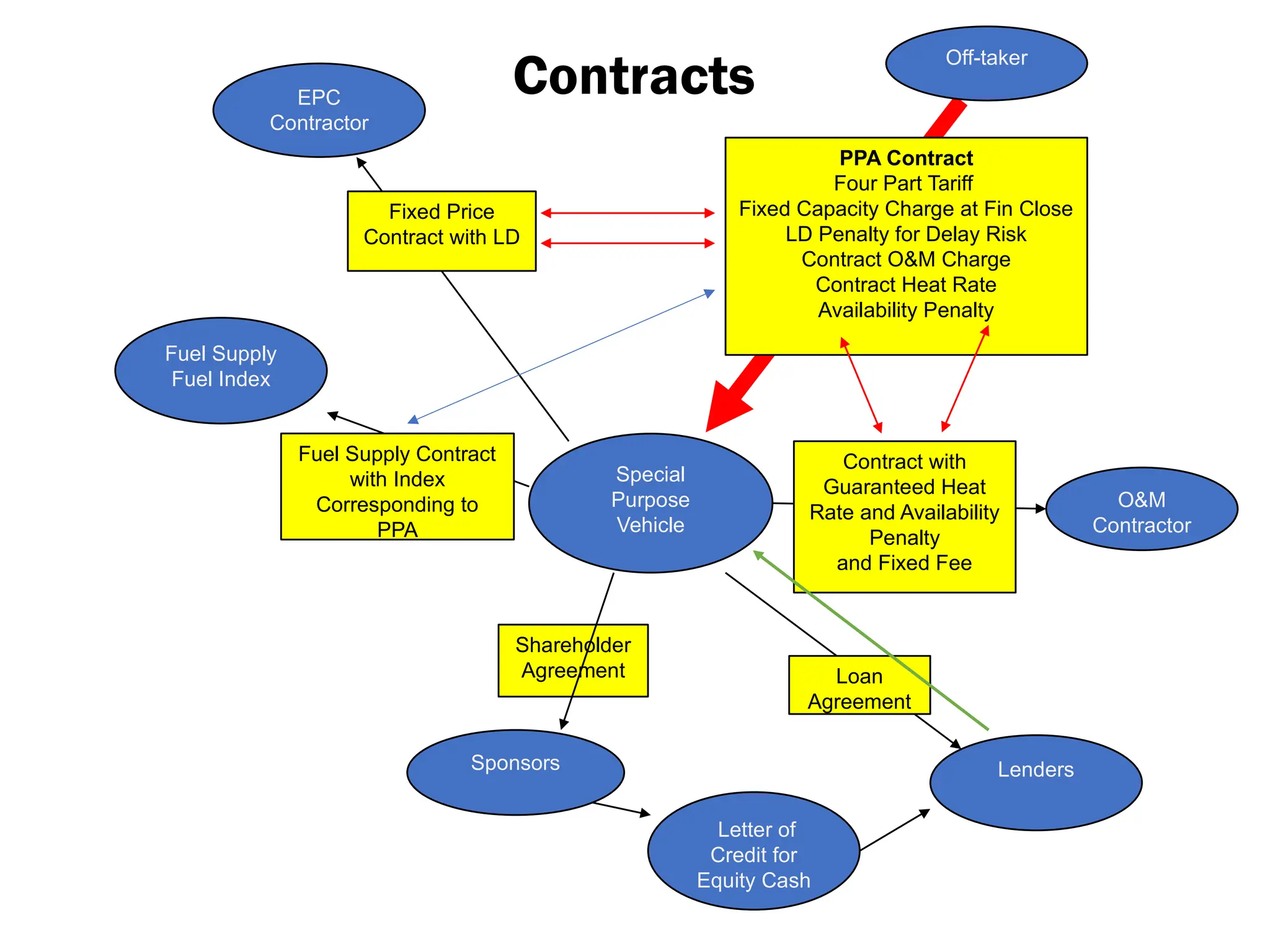 Special
Purpose
Vehicle
Off-taker
PPA Contract
Four Part Tariff
Fixed Capacity Charge at Fin Close
LD Penalty for Delay Risk
Contract O&M Charge
Contract Heat Rate
Availability Penalty
EPC
Contractor
Fixed Price
Contract with LD
O&M
Contractor
Contract with
Guaranteed Heat
Rate and Availability
Penalty
and Fixed Fee
Fuel Supply
Fuel Index
Lenders
Sponsors
Fuel Supply Contract
with Index
Corresponding to
PPA
Loan
Agreement
Shareholder
Agreement
Letter of
Credit for
Equity Cash
Contracts
 