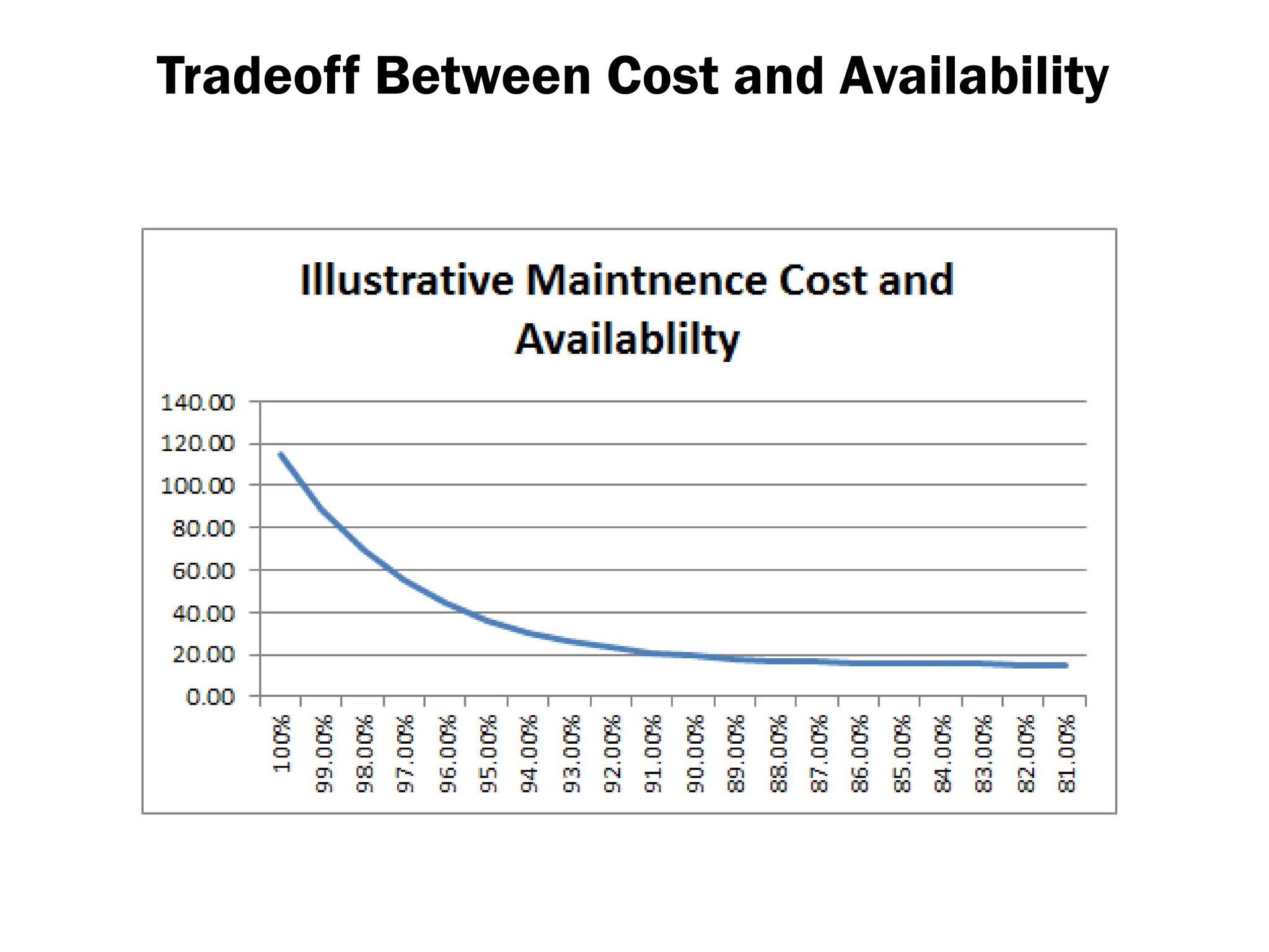 Tradeoff Between Cost and Availability
 