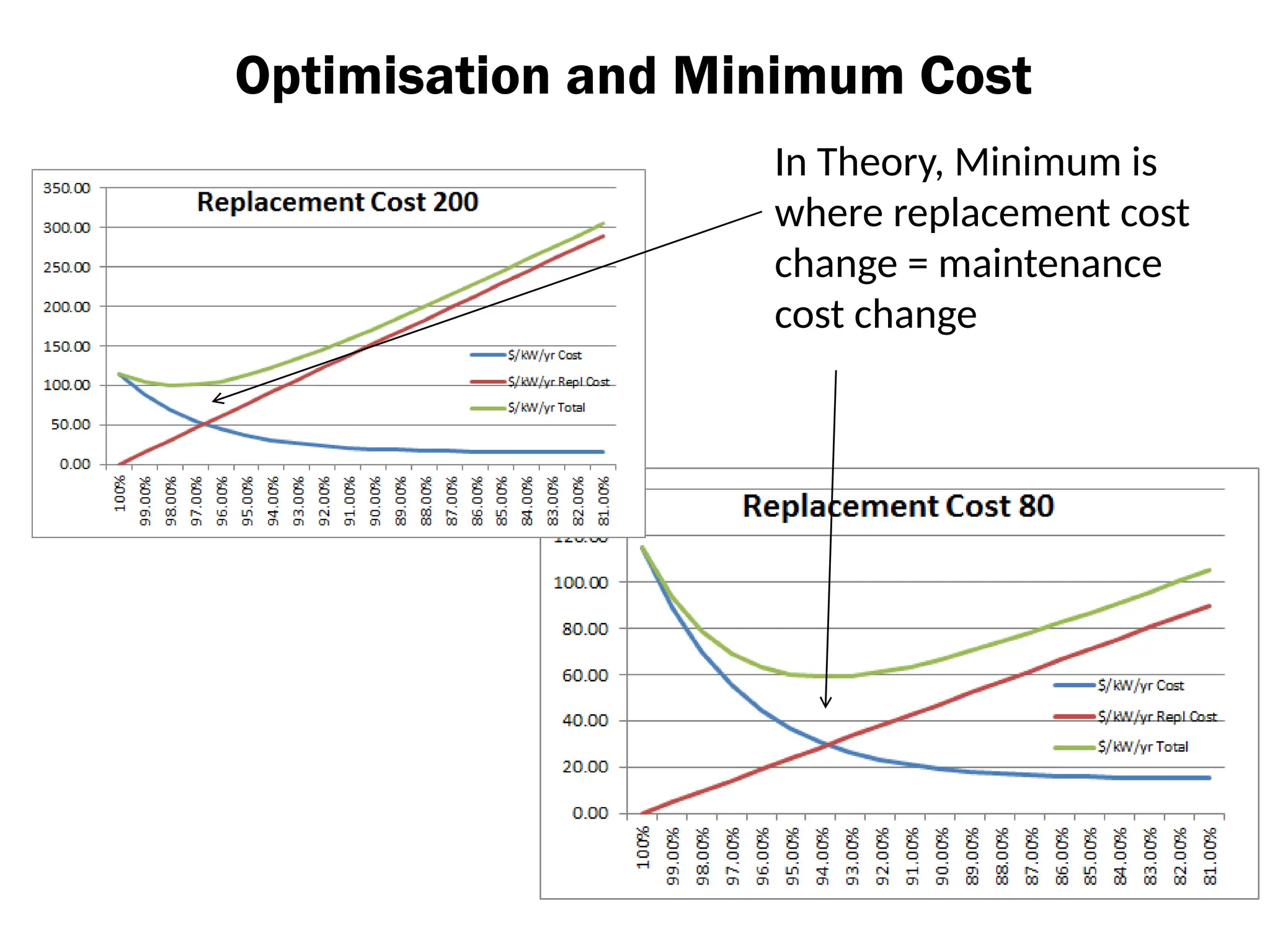 Optimisation and Minimum Cost
In Theory, Minimum is
where replacement cost
change = maintenance
cost change
 