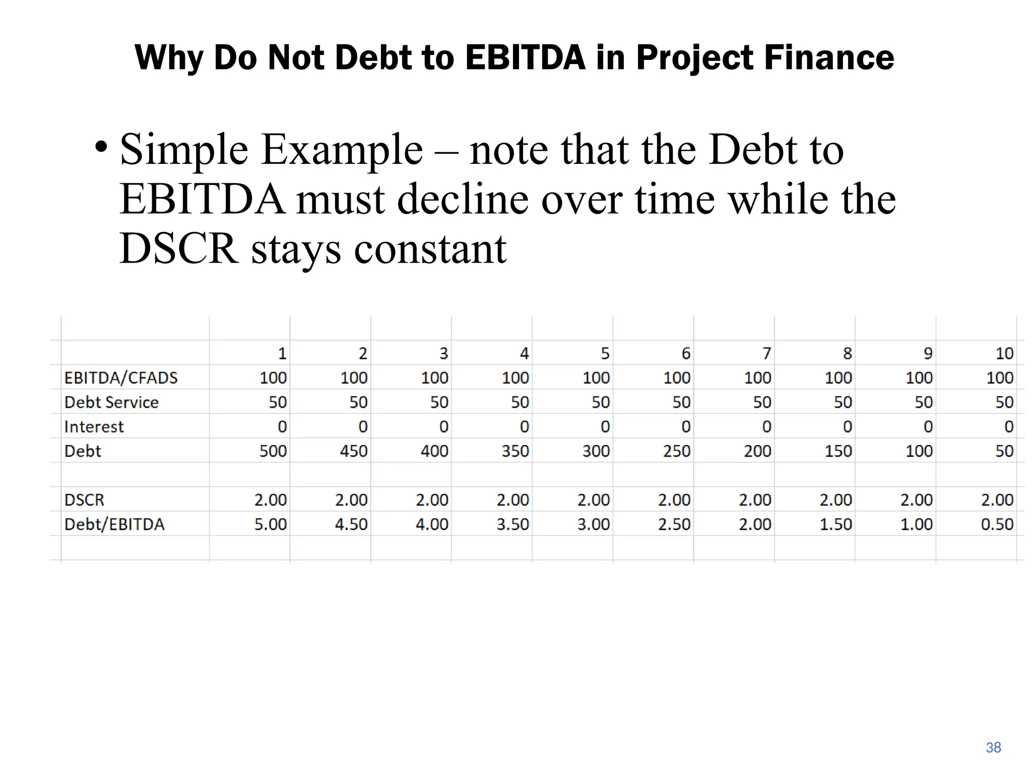 • Simple Example – note that the Debt to
EBITDA must decline over time while the
DSCR stays constant
Why Do Not Debt to EBITDA in Project Finance
38
 