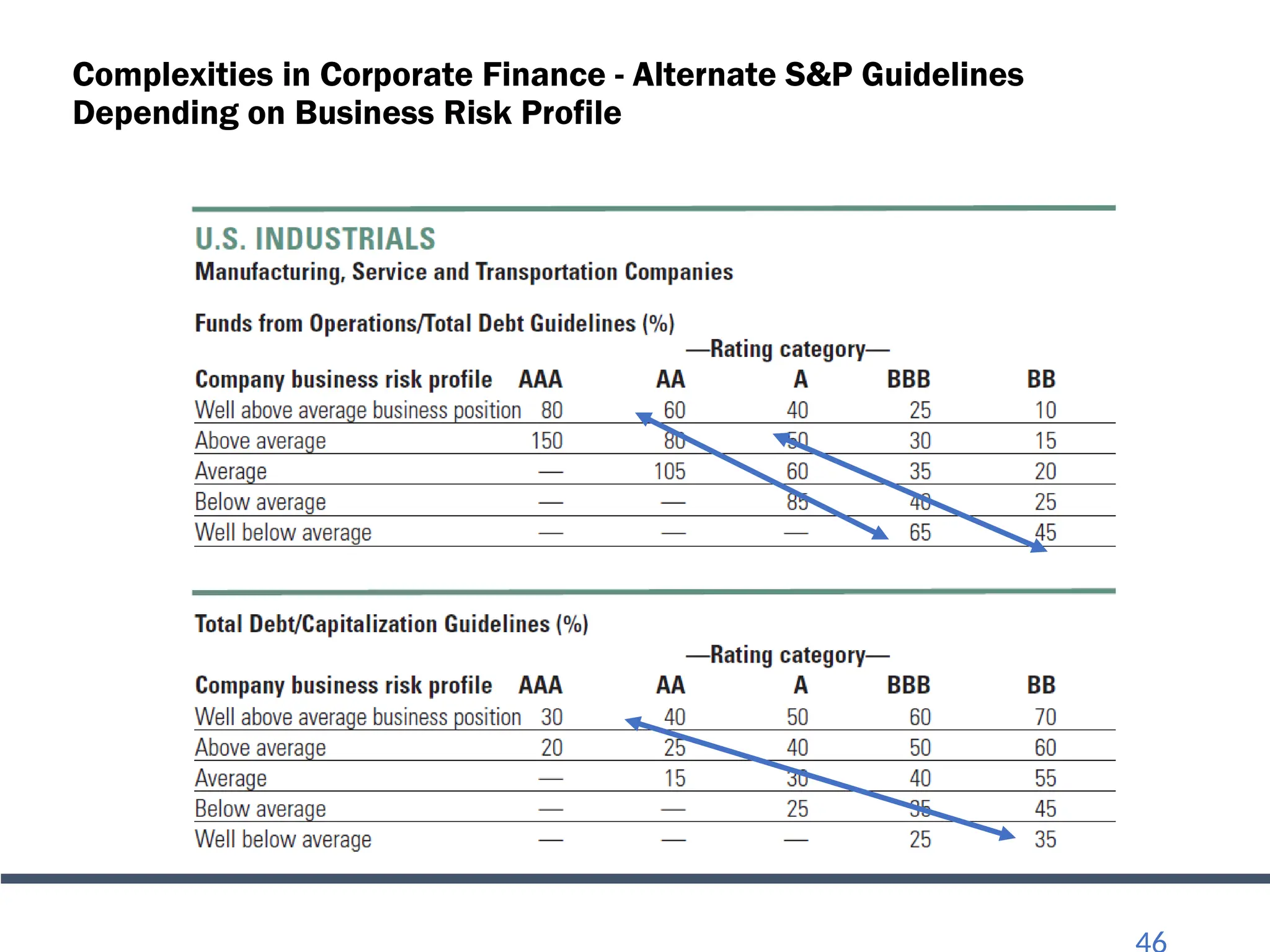 Complexities in Corporate Finance - Alternate S&P Guidelines
Depending on Business Risk Profile
 