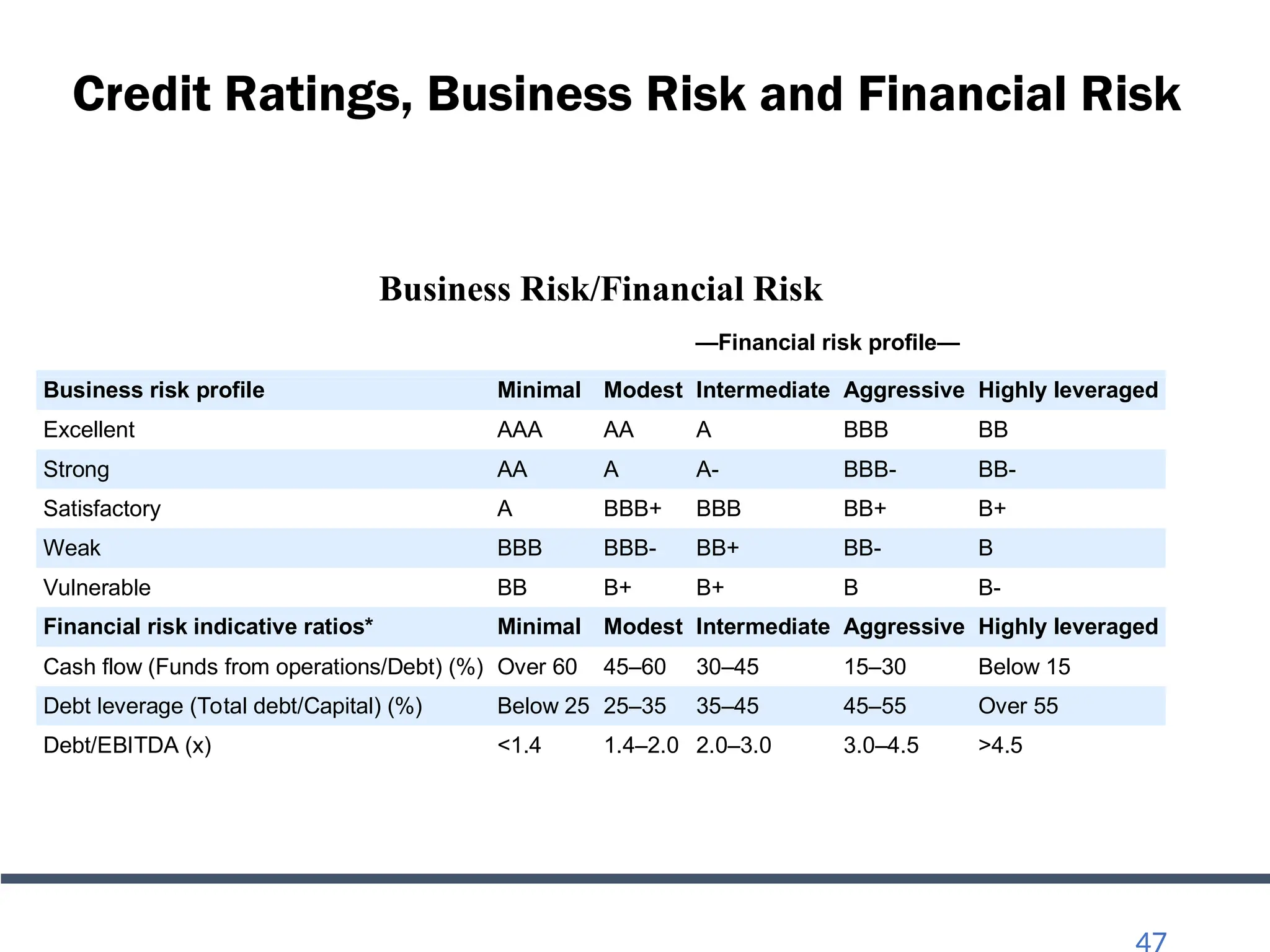 Credit Ratings, Business Risk and Financial Risk
Business Risk/Financial Risk
—Financial risk profile—
Business risk profile Minimal Modest Intermediate Aggressive Highly leveraged
Excellent AAA AA A BBB BB
Strong AA A A- BBB- BB-
Satisfactory A BBB+ BBB BB+ B+
Weak BBB BBB- BB+ BB- B
Vulnerable BB B+ B+ B B-
Financial risk indicative ratios* Minimal Modest Intermediate Aggressive Highly leveraged
Cash flow (Funds from operations/Debt) (%) Over 60 45–60 30–45 15–30 Below 15
Debt leverage (Total debt/Capital) (%) Below 25 25–35 35–45 45–55 Over 55
Debt/EBITDA (x) <1.4 1.4–2.0 2.0–3.0 3.0–4.5 >4.5
 