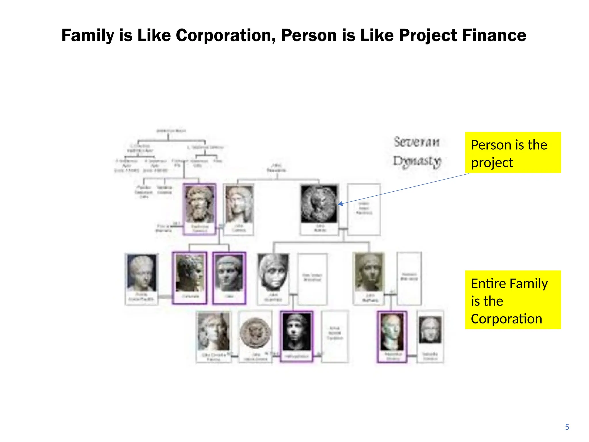 Family is Like Corporation, Person is Like Project Finance
5
Person is the
project
Entire Family
is the
Corporation
 