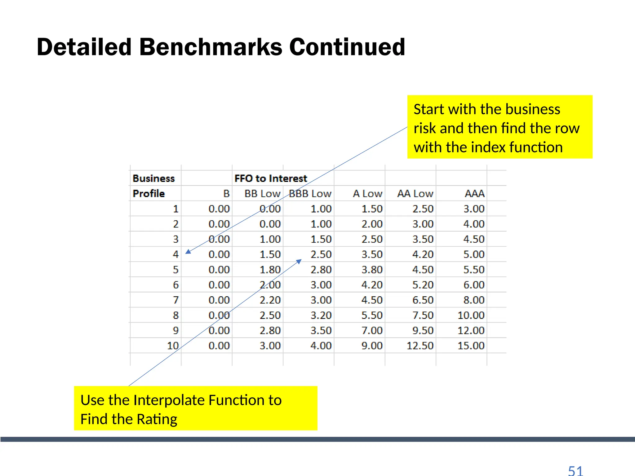 Detailed Benchmarks Continued
Start with the business
risk and then find the row
with the index function
Use the Interpolate Function to
Find the Rating
 