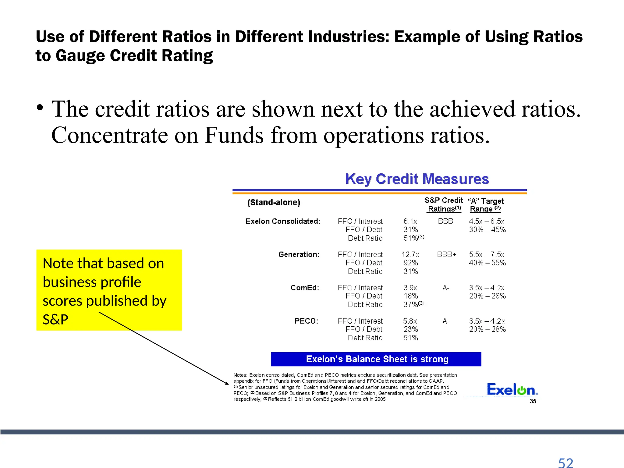 Use of Different Ratios in Different Industries: Example of Using Ratios
to Gauge Credit Rating
• The credit ratios are shown next to the achieved ratios.
Concentrate on Funds from operations ratios.
Note that based on
business profile
scores published by
S&P
 