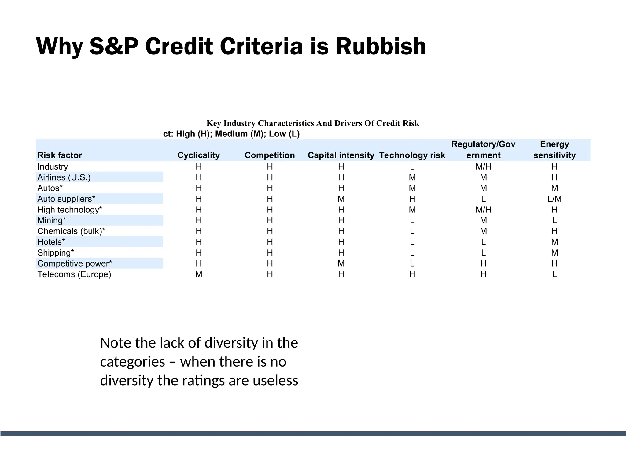 Why S&P Credit Criteria is Rubbish
Credit risk impact: High (H); Medium (M); Low (L)
Risk factor Cyclicality Competition Capital intensity Technology risk
Regulatory/Gov
ernment
Energy
sensitivity
Industry H H H L M/H H
Airlines (U.S.) H H H M M H
Autos* H H H M M M
Auto suppliers* H H M H L L/M
High technology* H H H M M/H H
Mining* H H H L M L
Chemicals (bulk)* H H H L M H
Hotels* H H H L L M
Shipping* H H H L L M
Competitive power* H H M L H H
Telecoms (Europe) M H H H H L
Key Industry Characteristics And Drivers Of Credit Risk
Note the lack of diversity in the
categories – when there is no
diversity the ratings are useless
 
