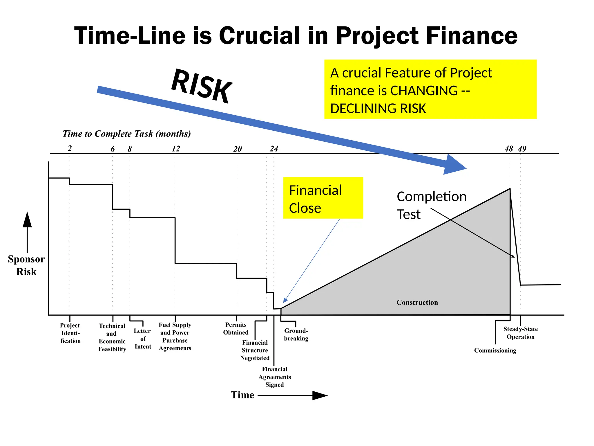 Time-Line is Crucial in Project Finance
Sponsor
Risk
Time
Letter
of
Intent
Fuel Supply
and Power
Purchase
Agreements
Financial
Agreements
Signed
Ground-
breaking
Commissioning
Steady-State
Operation
Technical
and
Economic
Feasibility
Project
Identi-
fication
Permits
Obtained
Financial
Structure
Negotiated
Construction
Time to Complete Task (months)
2 6 12 20 24 48 49
8
Completion
Test
Financial
Close
A crucial Feature of Project
finance is CHANGING --
DECLINING RISK
RISK
 