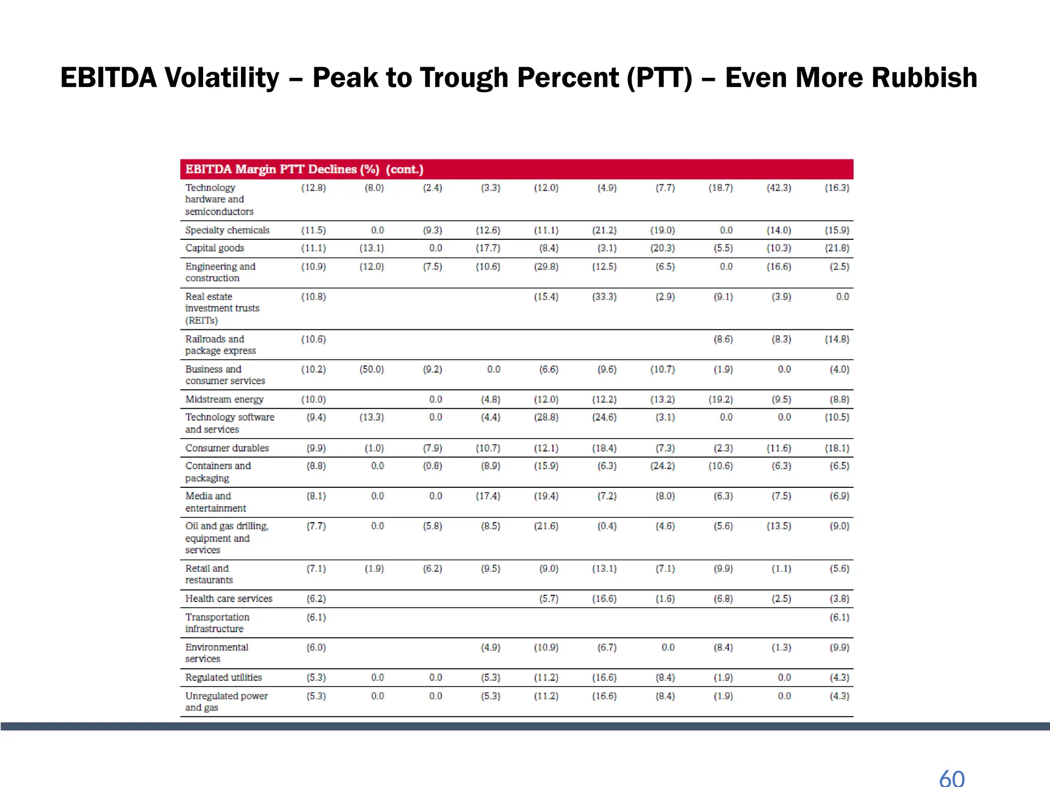 EBITDA Volatility – Peak to Trough Percent (PTT) – Even More Rubbish
 