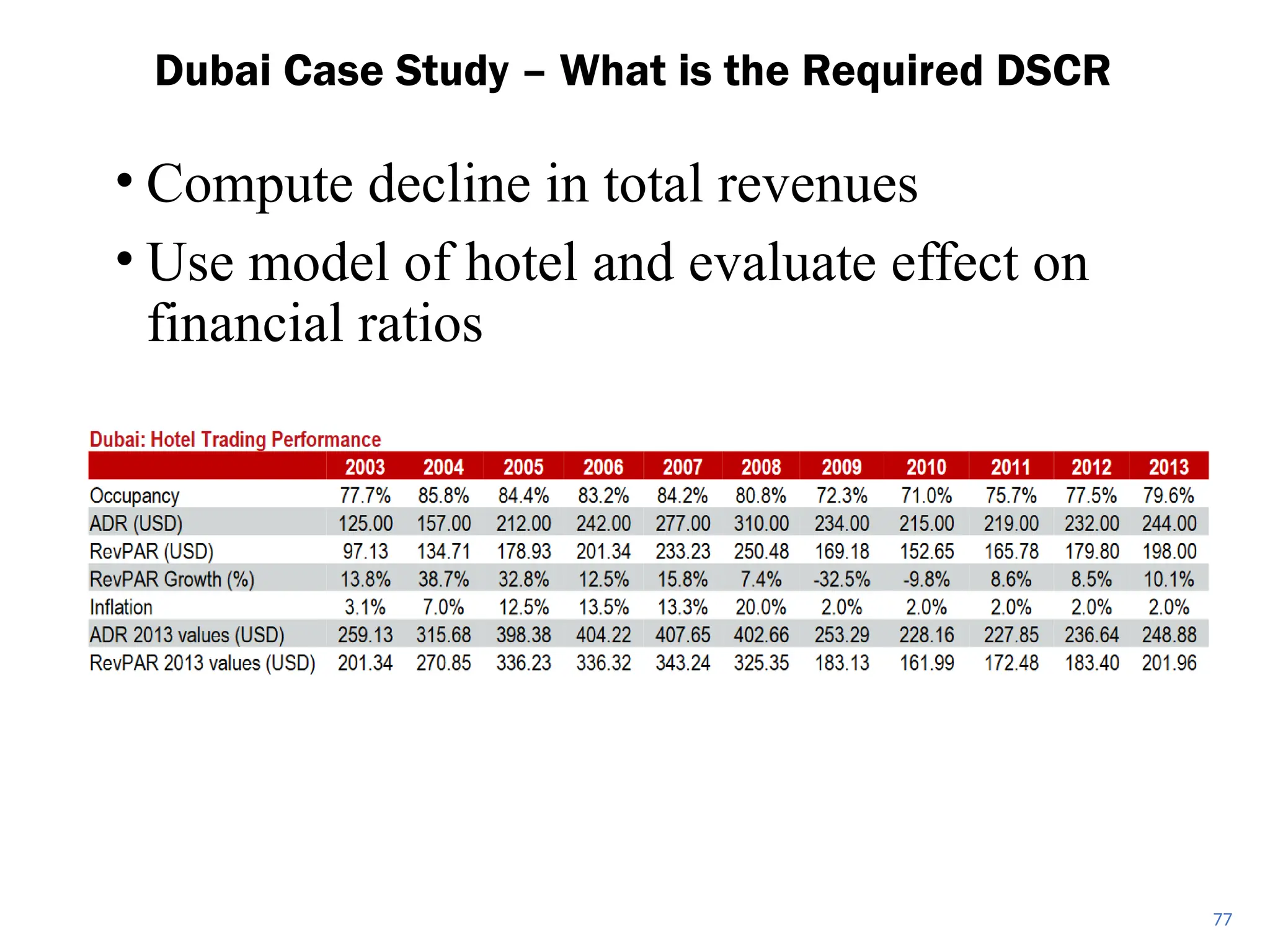 • Compute decline in total revenues
• Use model of hotel and evaluate effect on
financial ratios
Dubai Case Study – What is the Required DSCR
77
 