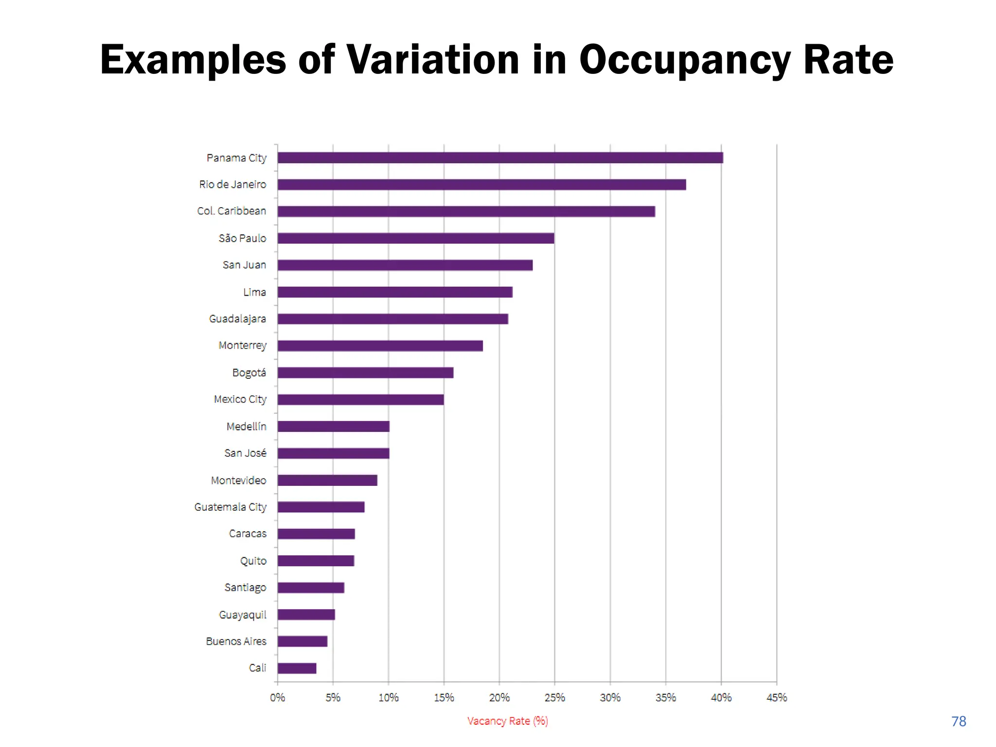Examples of Variation in Occupancy Rate
78
 