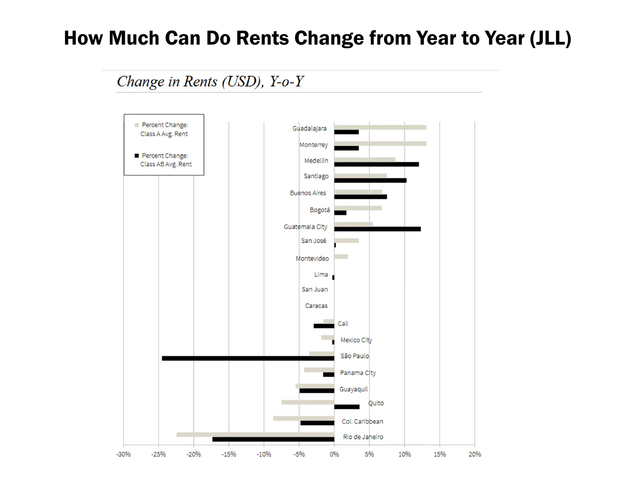 How Much Can Do Rents Change from Year to Year (JLL)
 