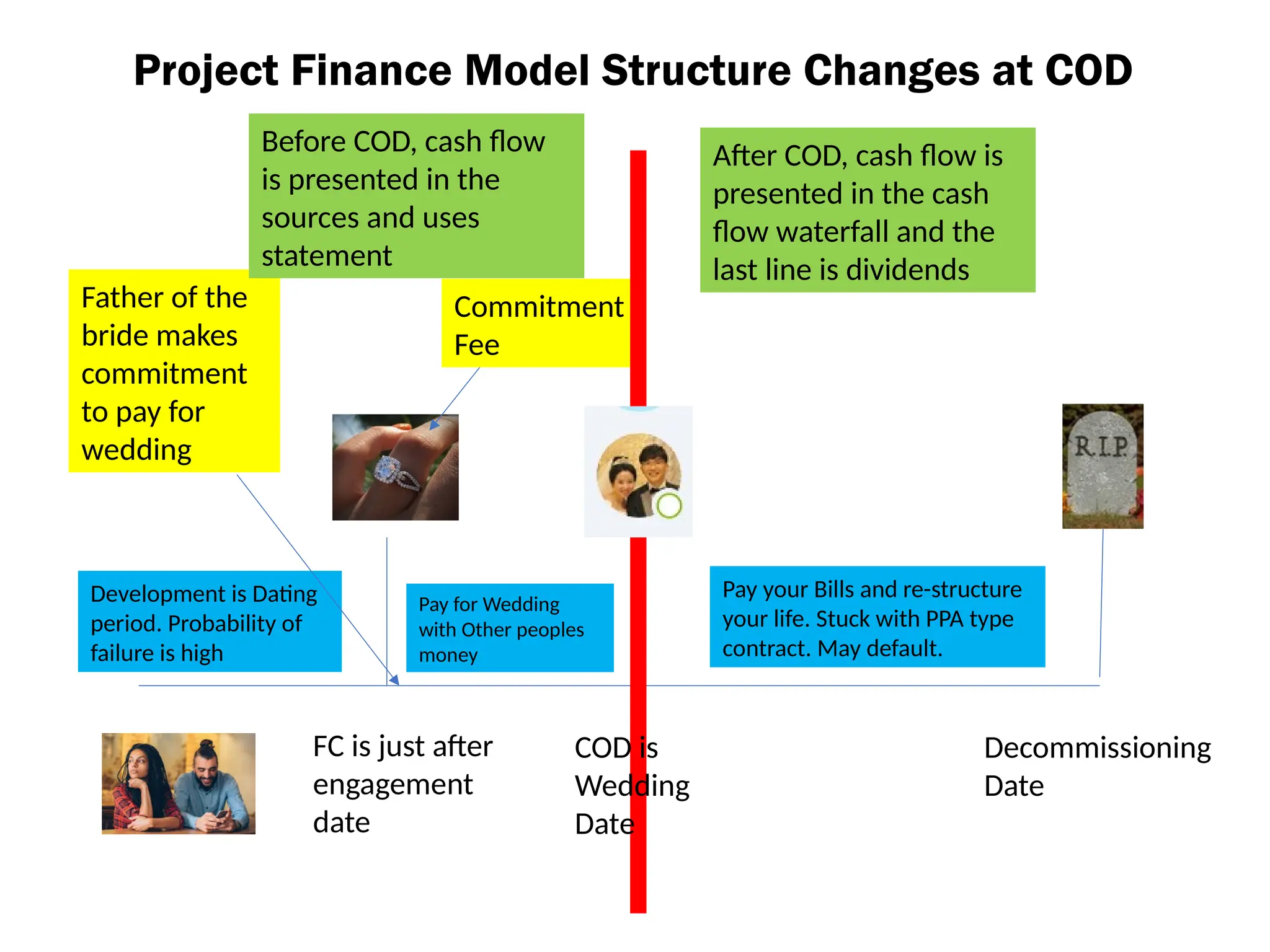 Project Finance Model Structure Changes at COD
Development is Dating
period. Probability of
failure is high
FC is just after
engagement
date
Pay your Bills and re-structure
your life. Stuck with PPA type
contract. May default.
Commitment
Fee
Decommissioning
Date
Father of the
bride makes
commitment
to pay for
wedding
Pay for Wedding
with Other peoples
money
After COD, cash flow is
presented in the cash
flow waterfall and the
last line is dividends
Before COD, cash flow
is presented in the
sources and uses
statement
COD is
Wedding
Date
 