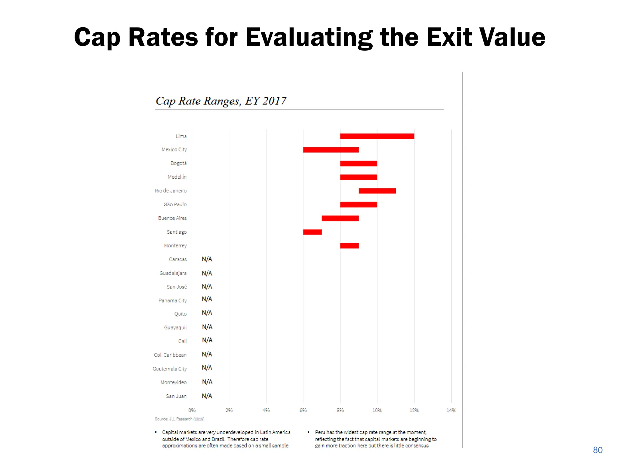 Cap Rates for Evaluating the Exit Value
80
 