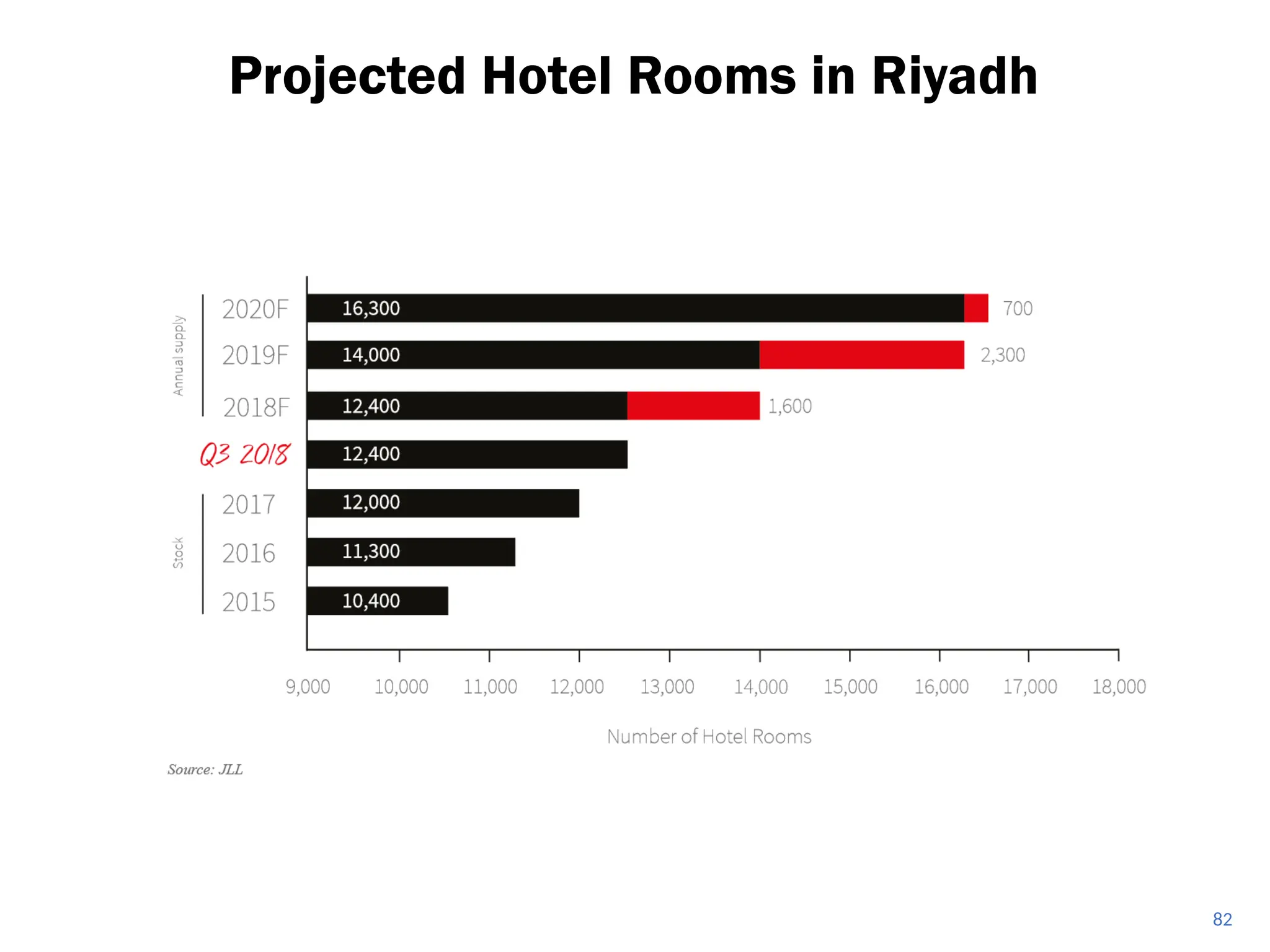 Projected Hotel Rooms in Riyadh
82
 
