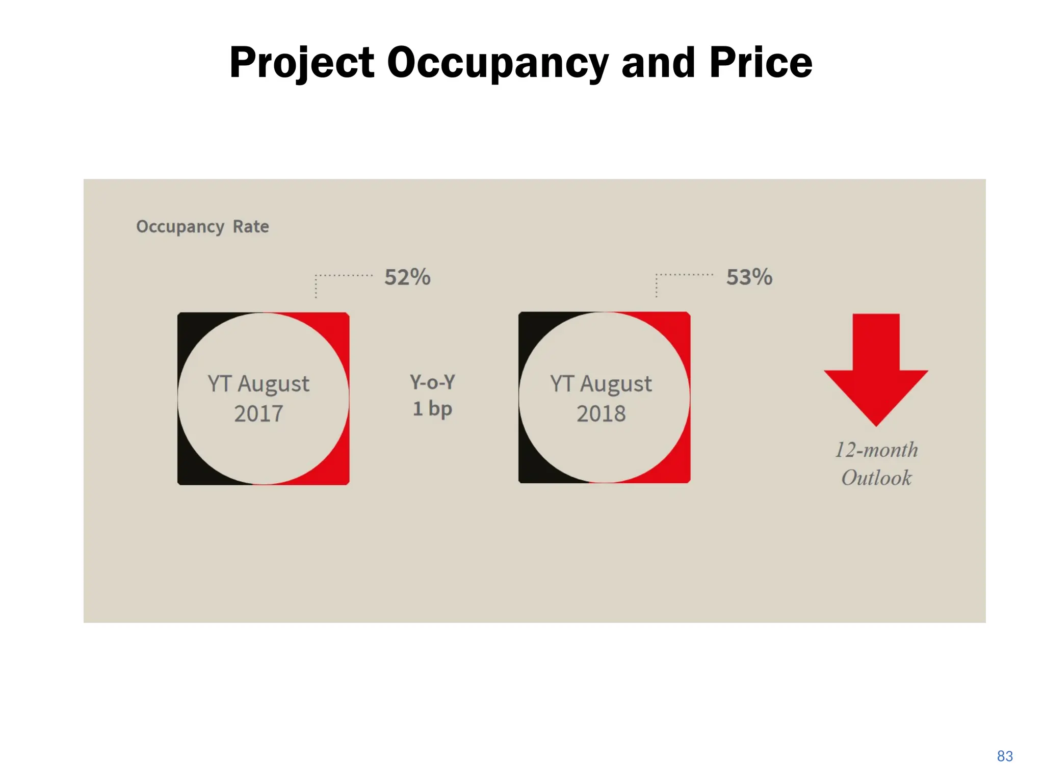 Project Occupancy and Price
83
 