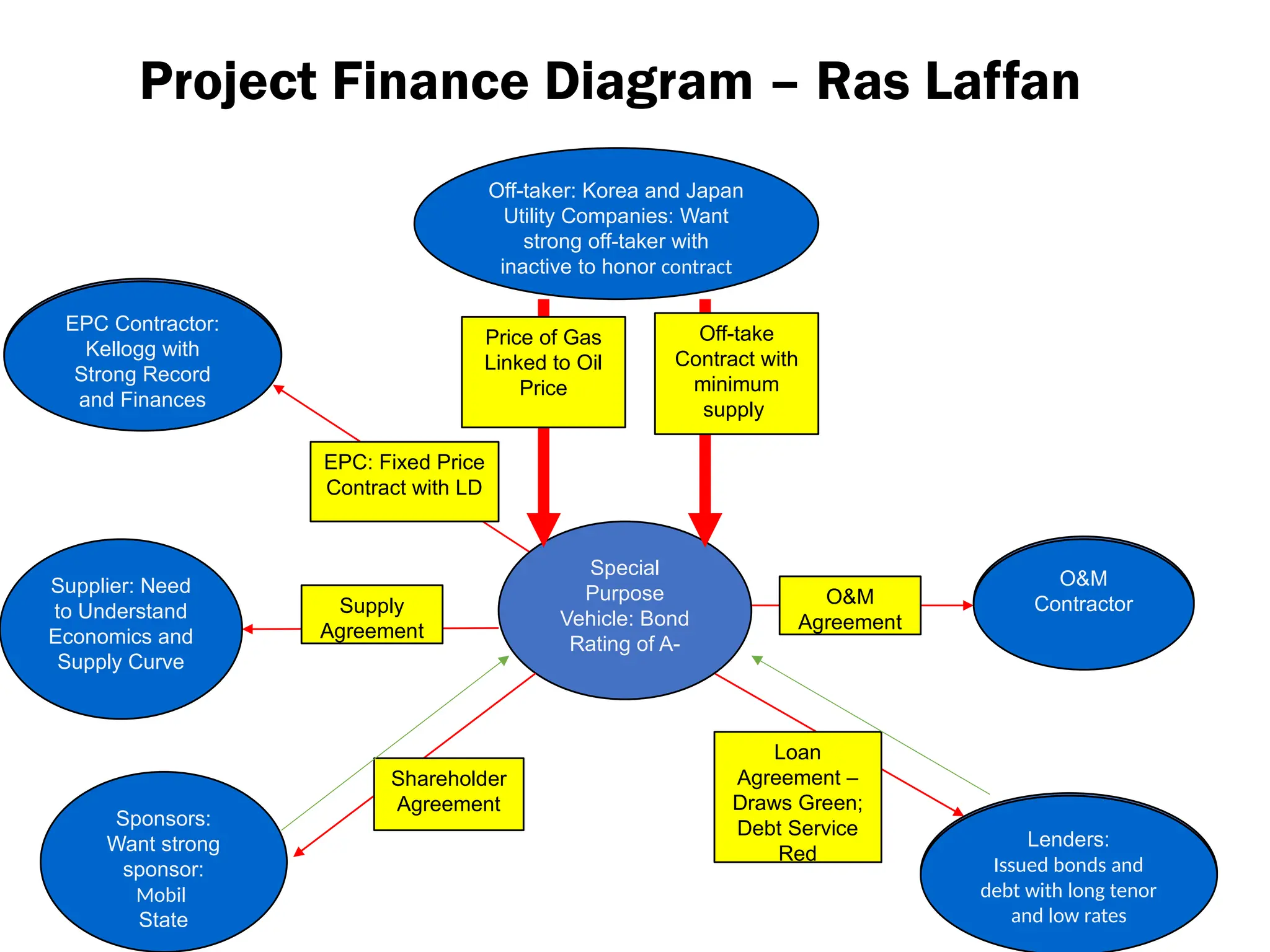 Special
Purpose
Vehicle: Bond
Rating of A-
EPC Contractor:
Kellogg with
Strong Record
and Finances
EPC: Fixed Price
Contract with LD
O&M
Contractor
Supplier: Need
to Understand
Economics and
Supply Curve
Lenders:
Issued bonds and
debt with long tenor
and low rates
Sponsors:
Want strong
sponsor:
Mobil
State
Loan
Agreement –
Draws Green;
Debt Service
Red
O&M
Agreement
Supply
Agreement
Off-take
Contract with
minimum
supply
Project Finance Diagram – Ras Laffan
Shareholder
Agreement
Off-taker: Korea and Japan
Utility Companies: Want
strong off-taker with
inactive to honor contract
EPC Contractor:
Kellogg with
Strong Record
and Finances
O&M
Contractor
Lenders:
Issued bonds and
debt with long tenor
and low rates
Price of Gas
Linked to Oil
Price
 