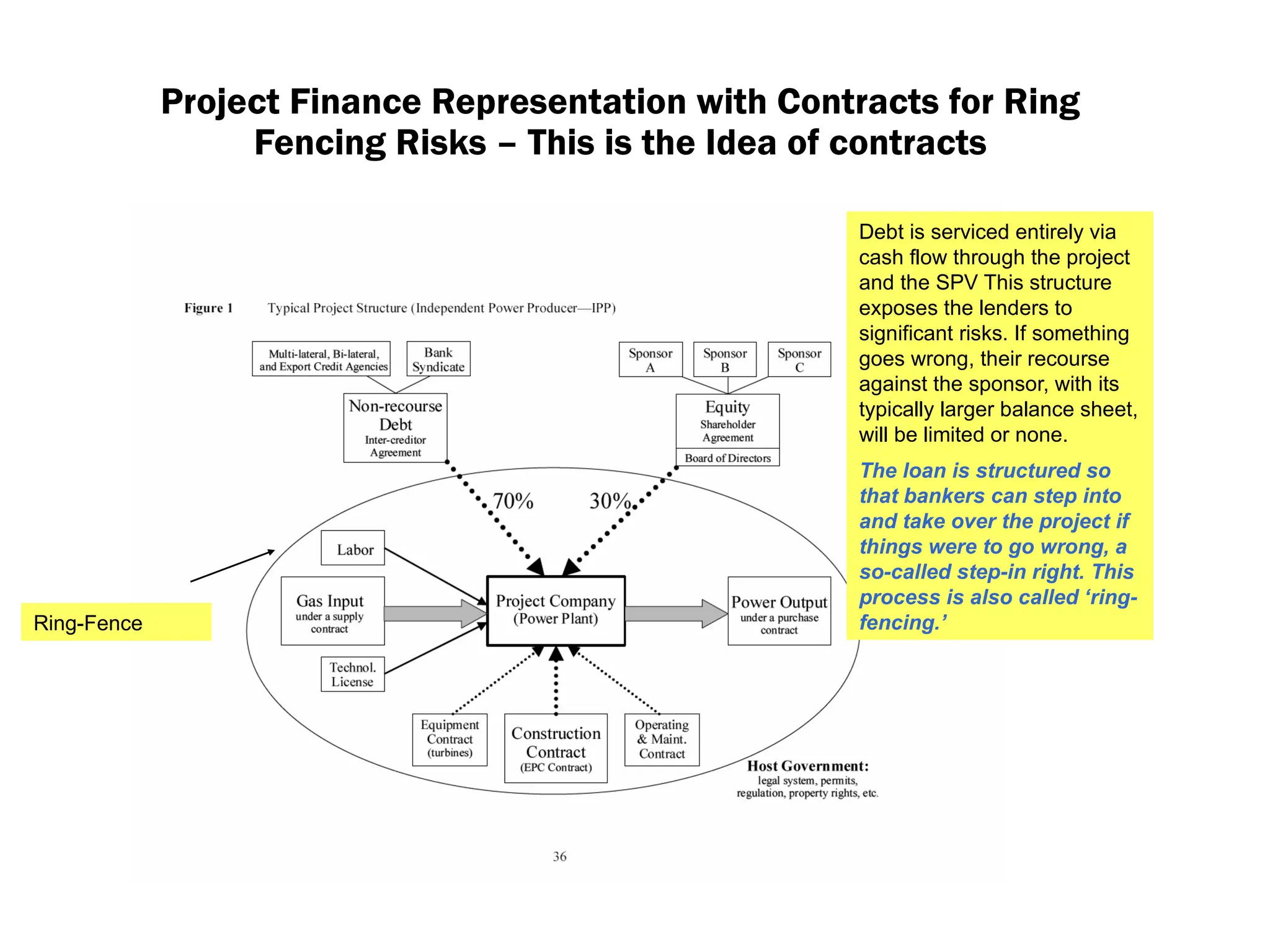 Project Finance Representation with Contracts for Ring
Fencing Risks – This is the Idea of contracts
Debt is serviced entirely via
cash flow through the project
and the SPV This structure
exposes the lenders to
significant risks. If something
goes wrong, their recourse
against the sponsor, with its
typically larger balance sheet,
will be limited or none.
The loan is structured so
that bankers can step into
and take over the project if
things were to go wrong, a
so-called step-in right. This
process is also called ‘ring-
fencing.’
Ring-Fence
 