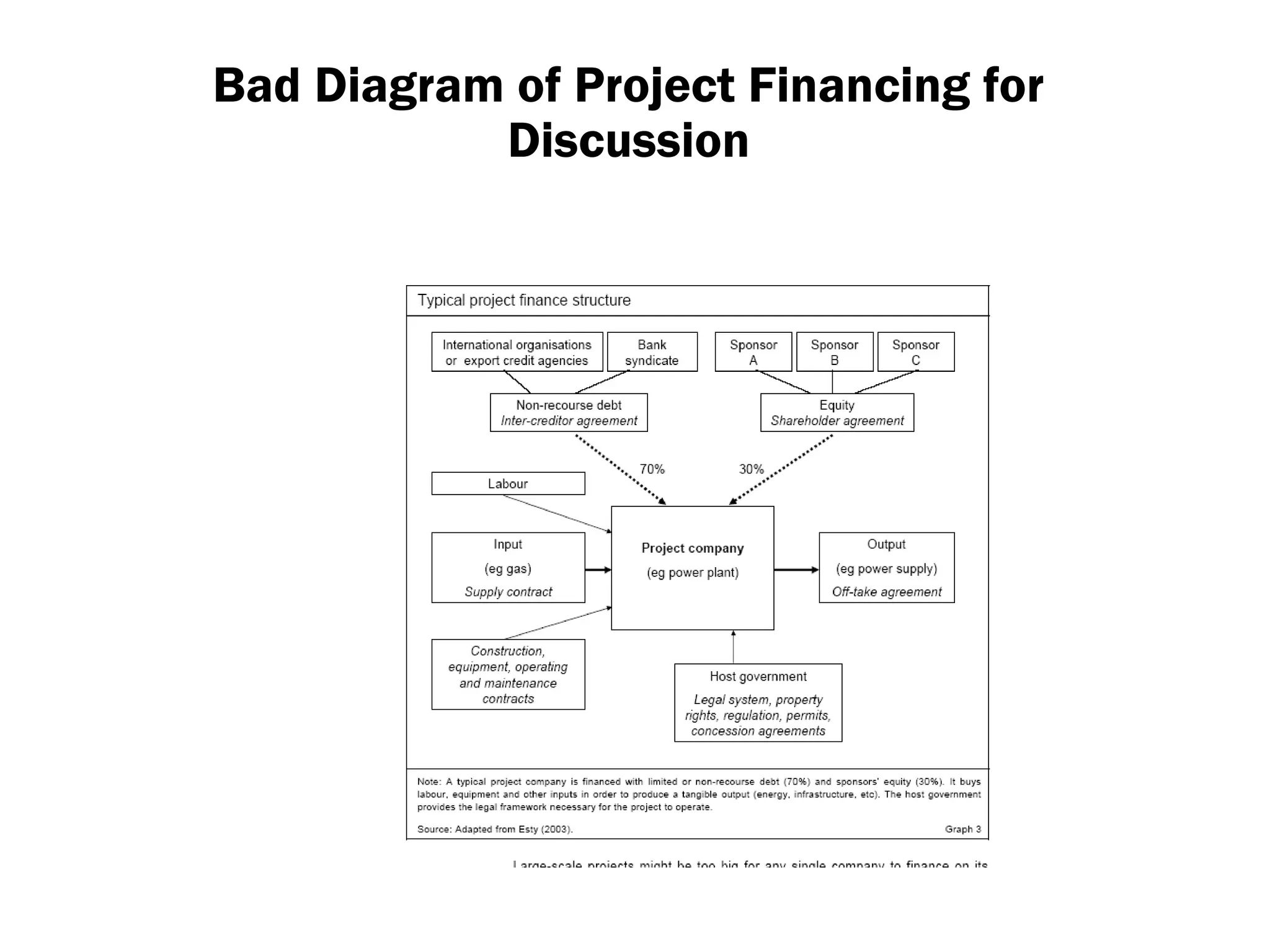 Bad Diagram of Project Financing for
Discussion
 
