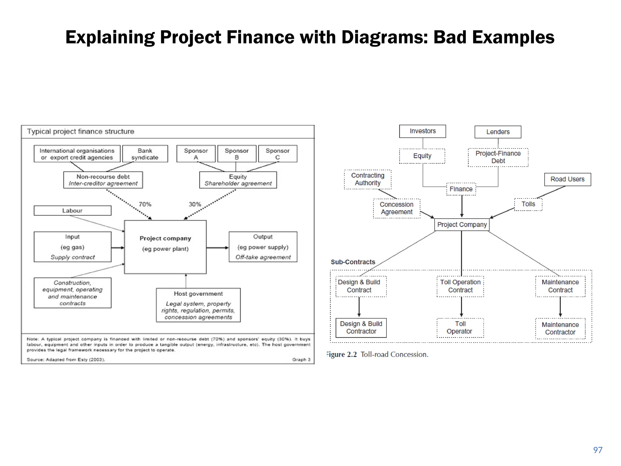 Explaining Project Finance with Diagrams: Bad Examples
97
 